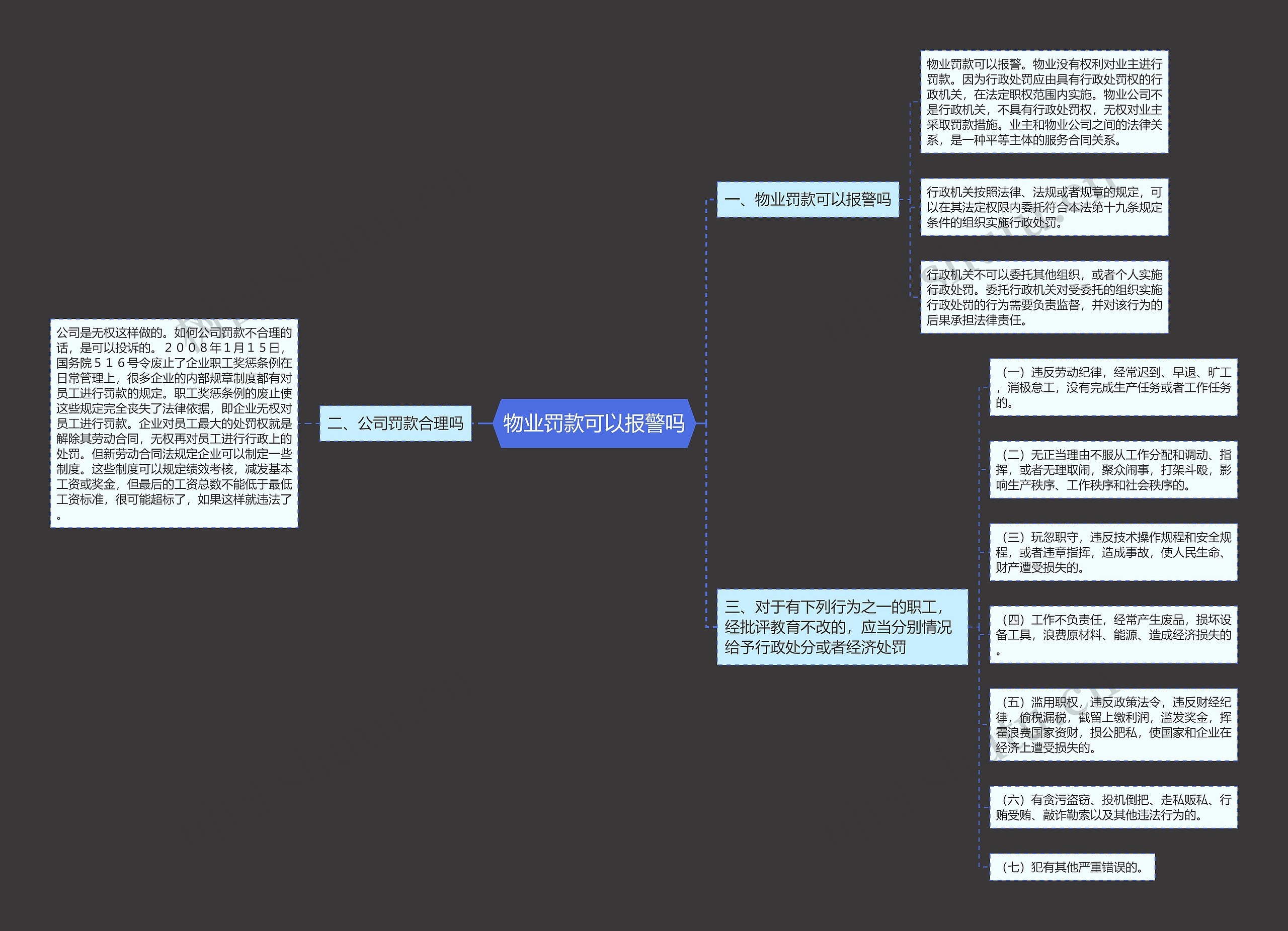 物业罚款可以报警吗思维导图