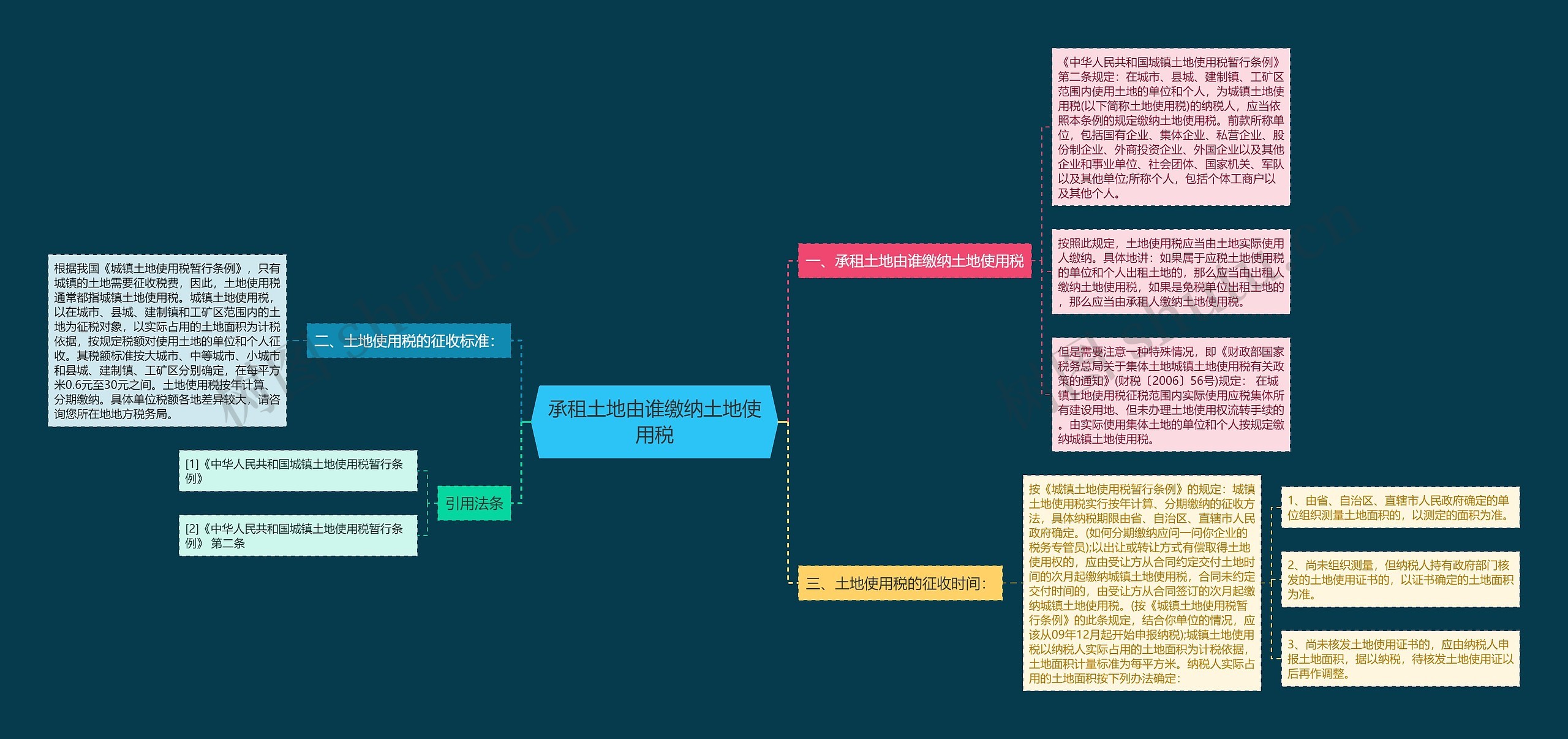 承租土地由谁缴纳土地使用税思维导图