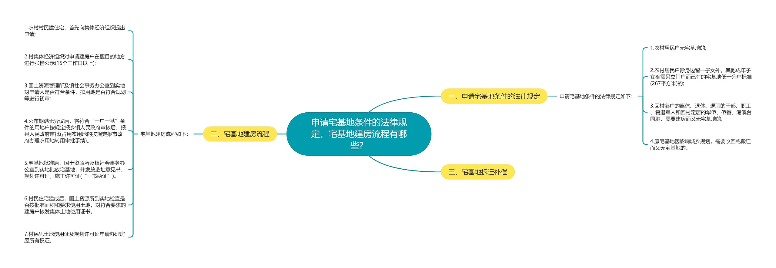 申请宅基地条件的法律规定，宅基地建房流程有哪些？思维导图