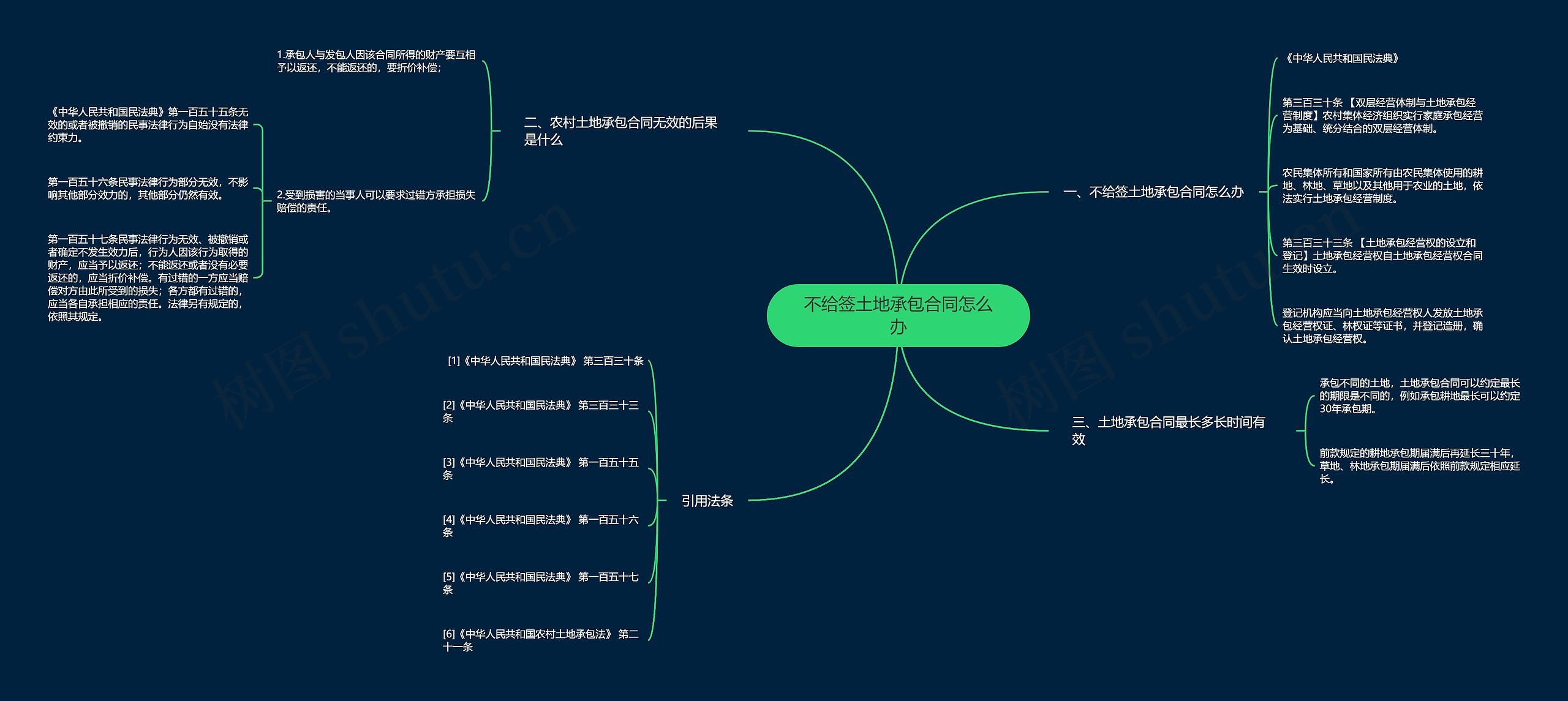 不给签土地承包合同怎么办思维导图