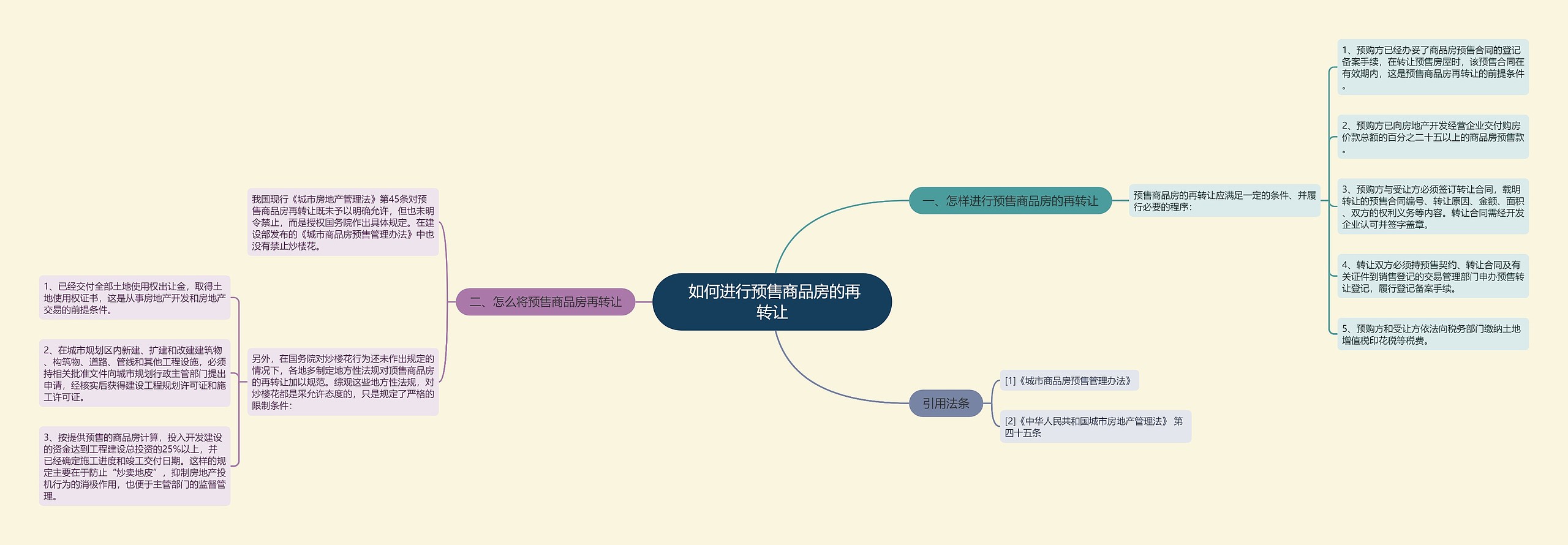 如何进行预售商品房的再转让 如何进行预售商品房的再转让