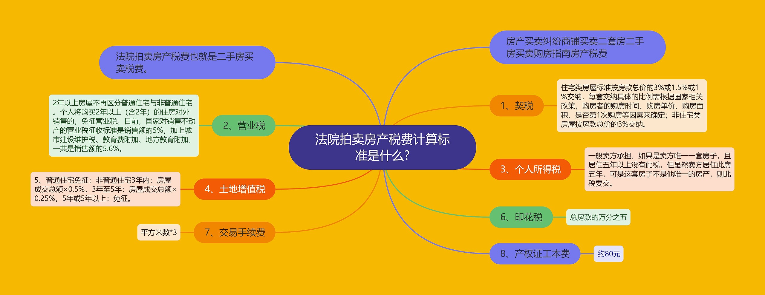 法院拍卖房产税费计算标准是什么? 法院拍卖房产税费计算标准是什么?