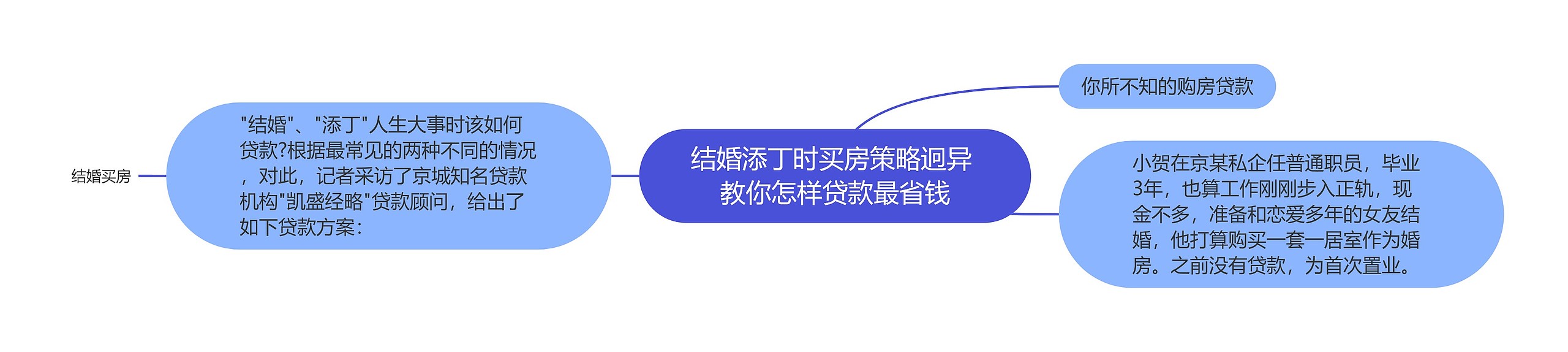 结婚添丁时买房策略迥异 教你怎样贷款最省钱