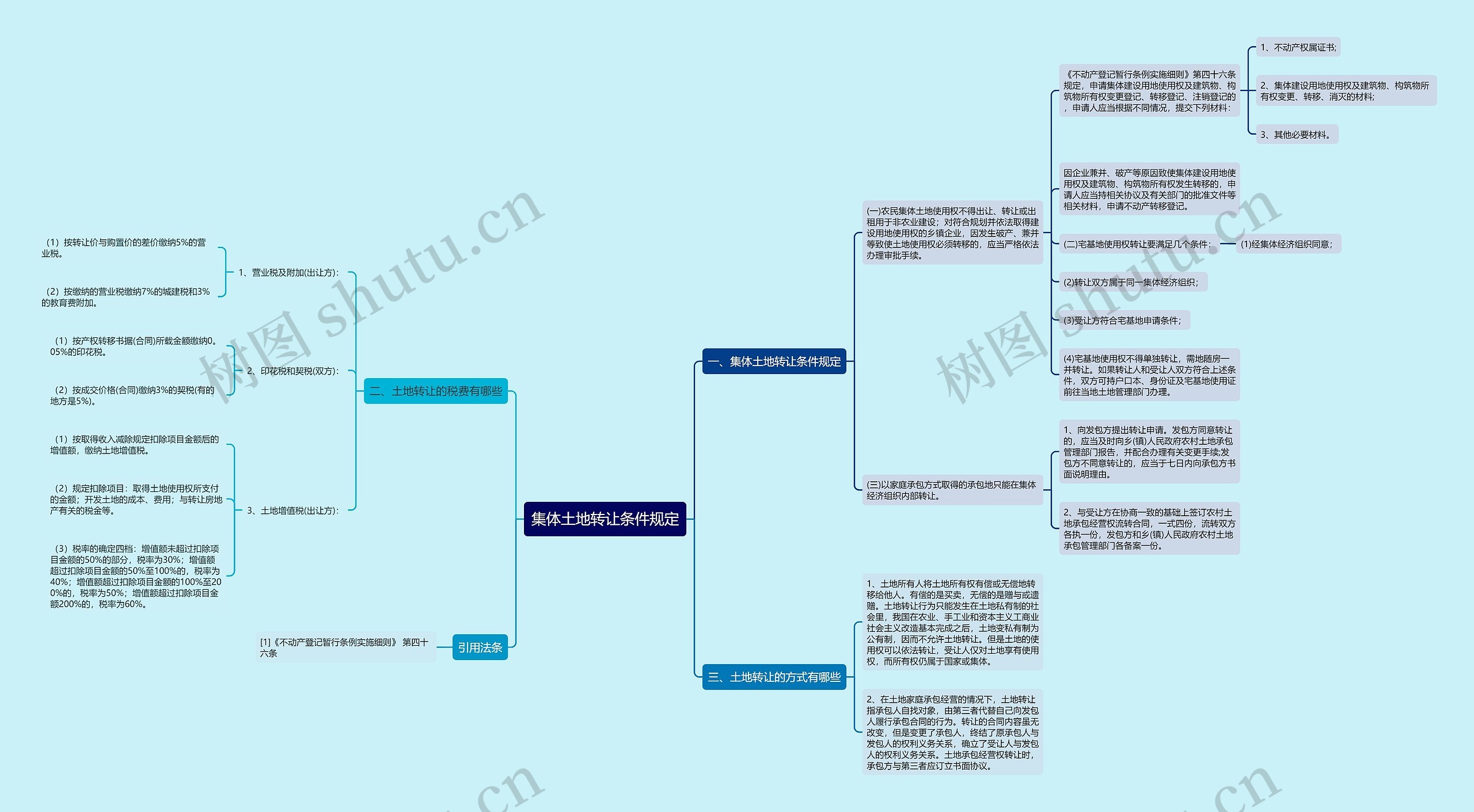集体土地转让条件规定思维导图