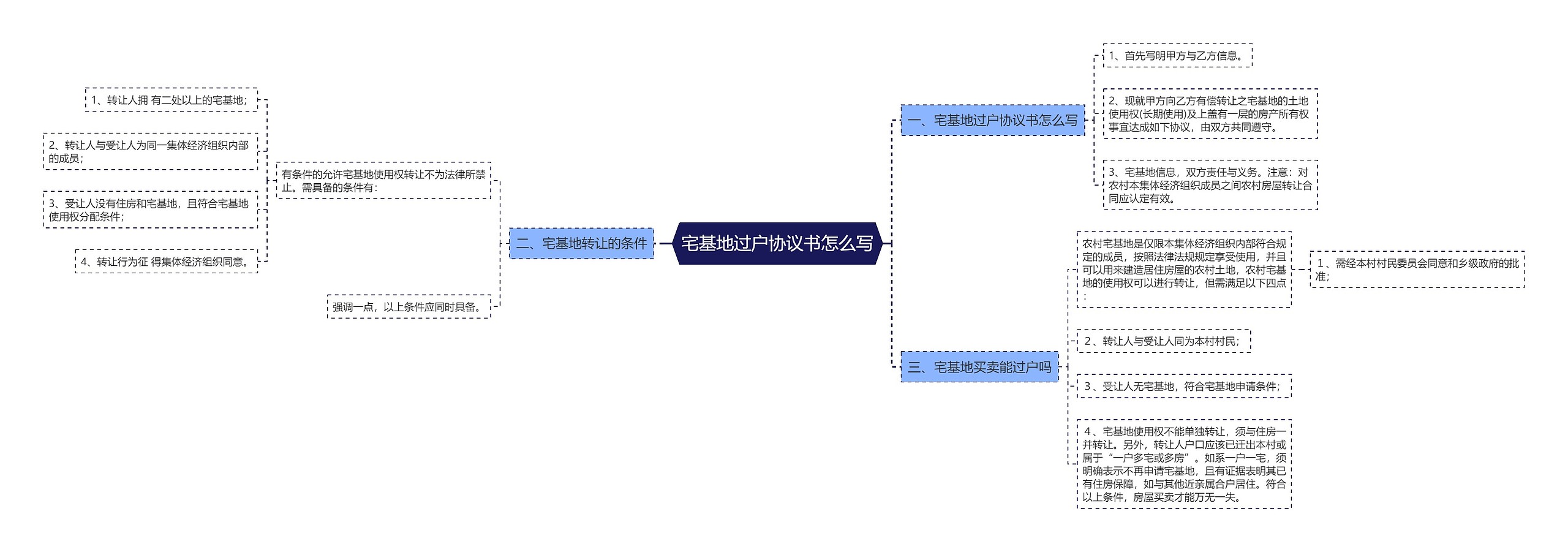 宅基地过户协议书怎么写思维导图