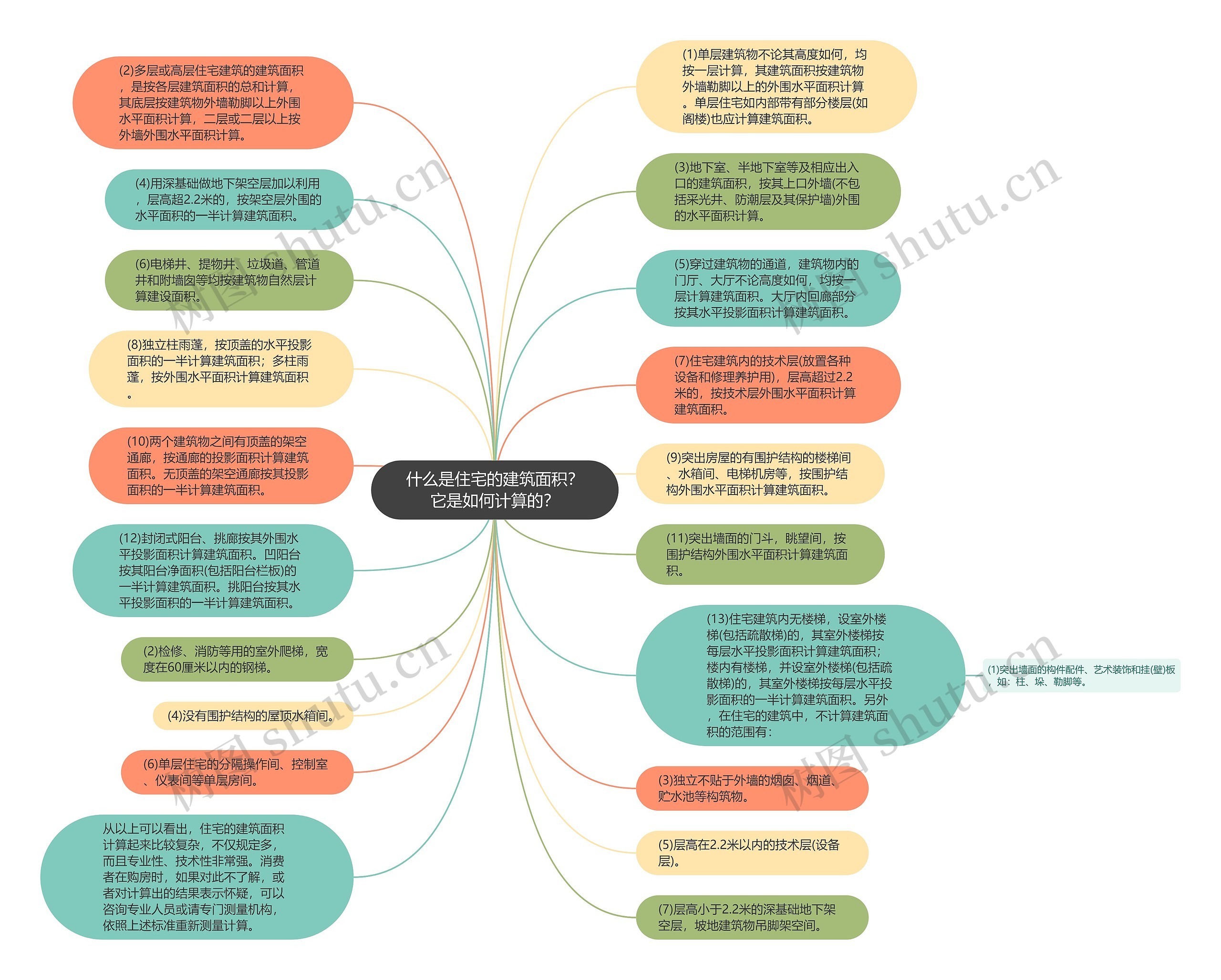 什么是住宅的建筑面积？它是如何计算的？思维导图