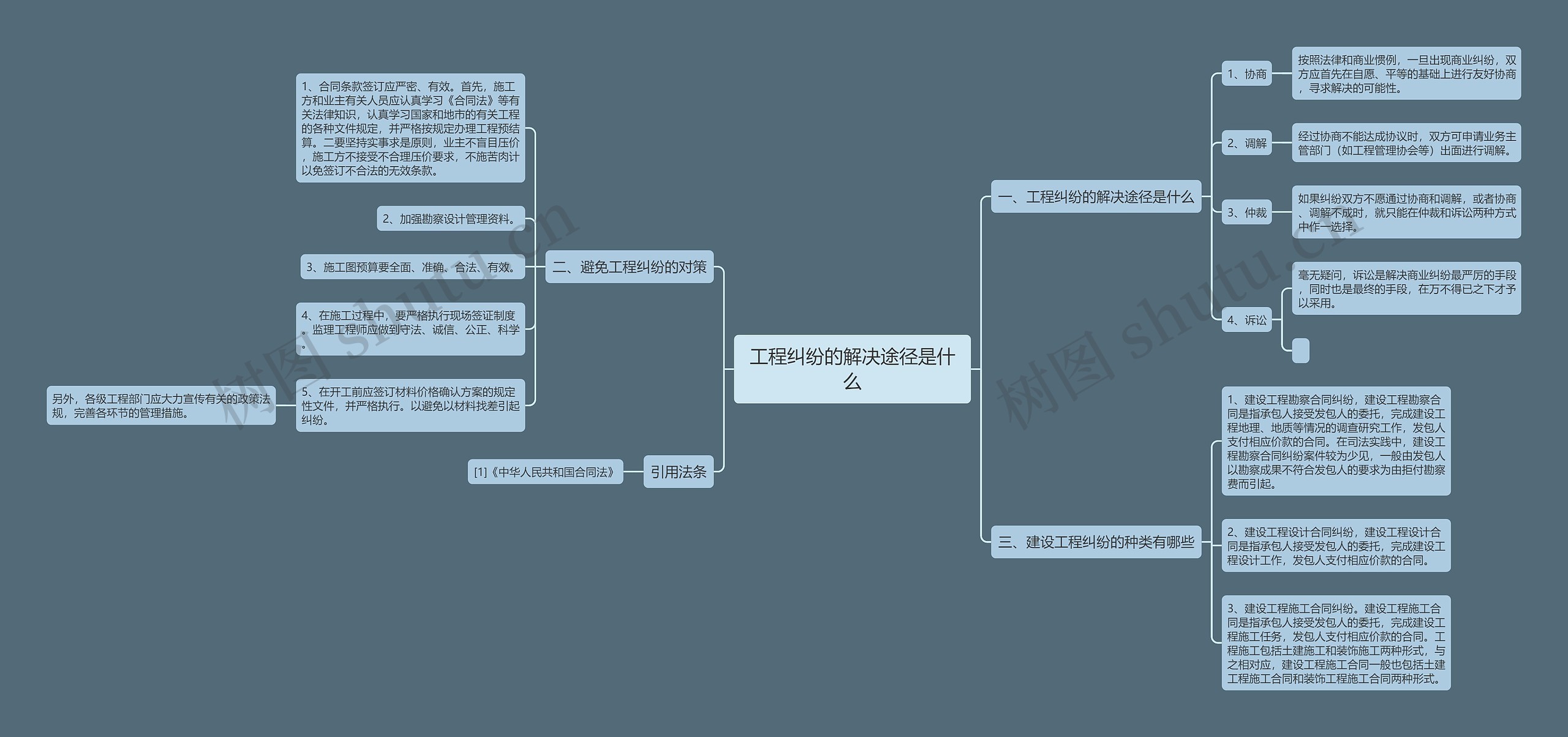 工程纠纷的解决途径是什么思维导图