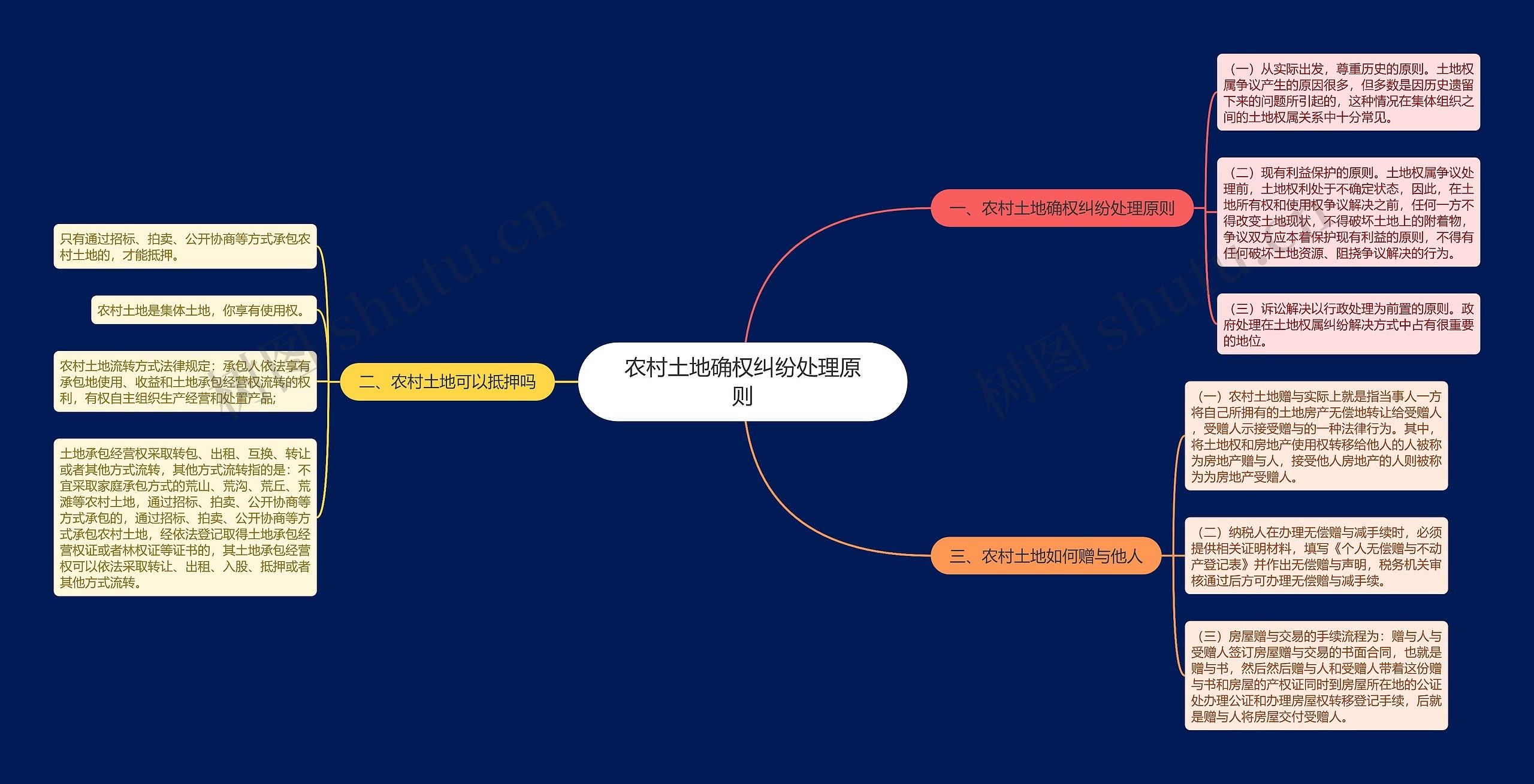 农村土地确权纠纷处理原则思维导图