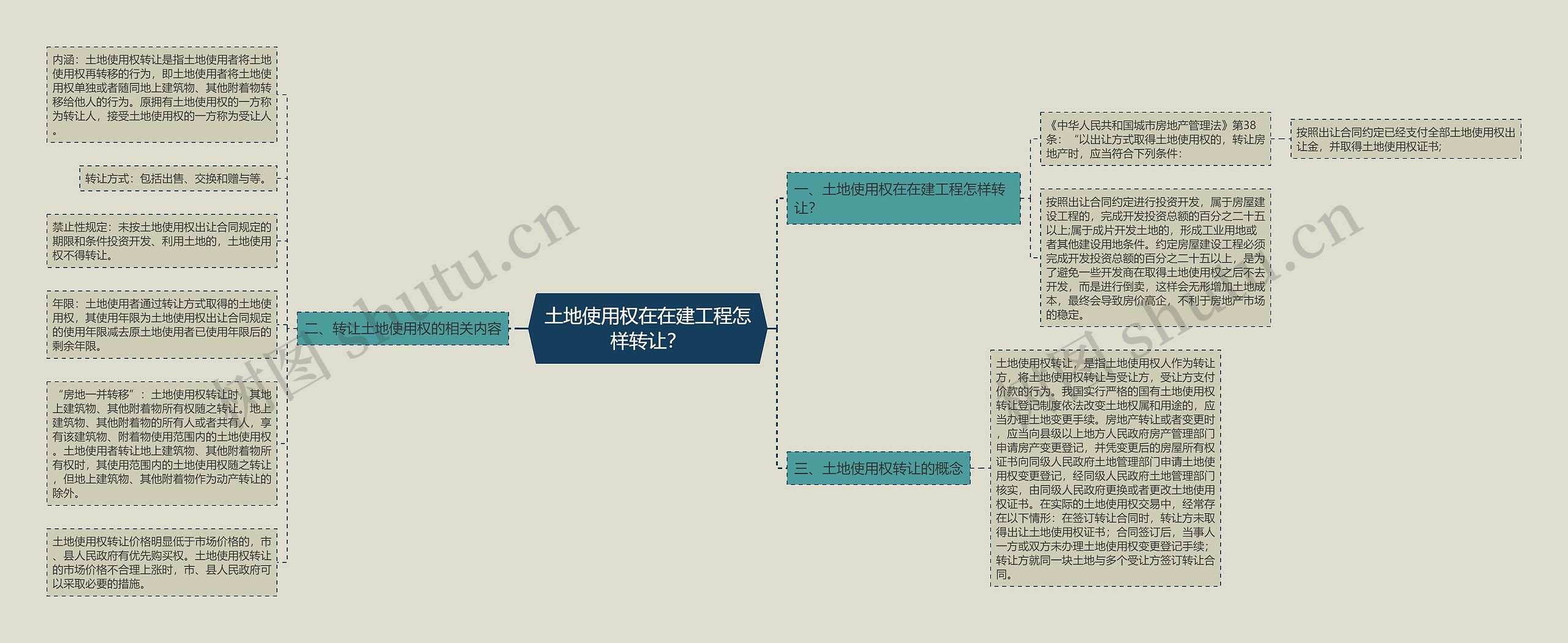 土地使用权在在建工程怎样转让？思维导图