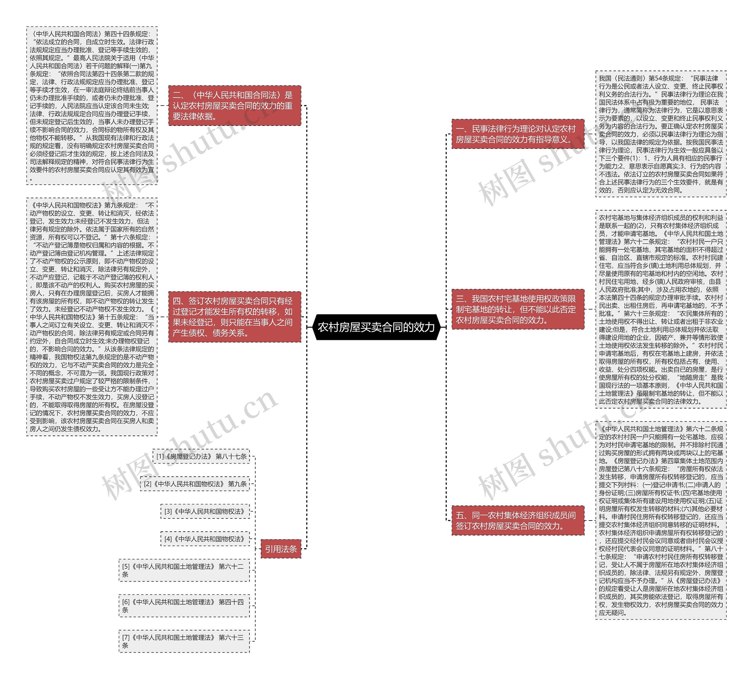 农村房屋买卖合同的效力思维导图