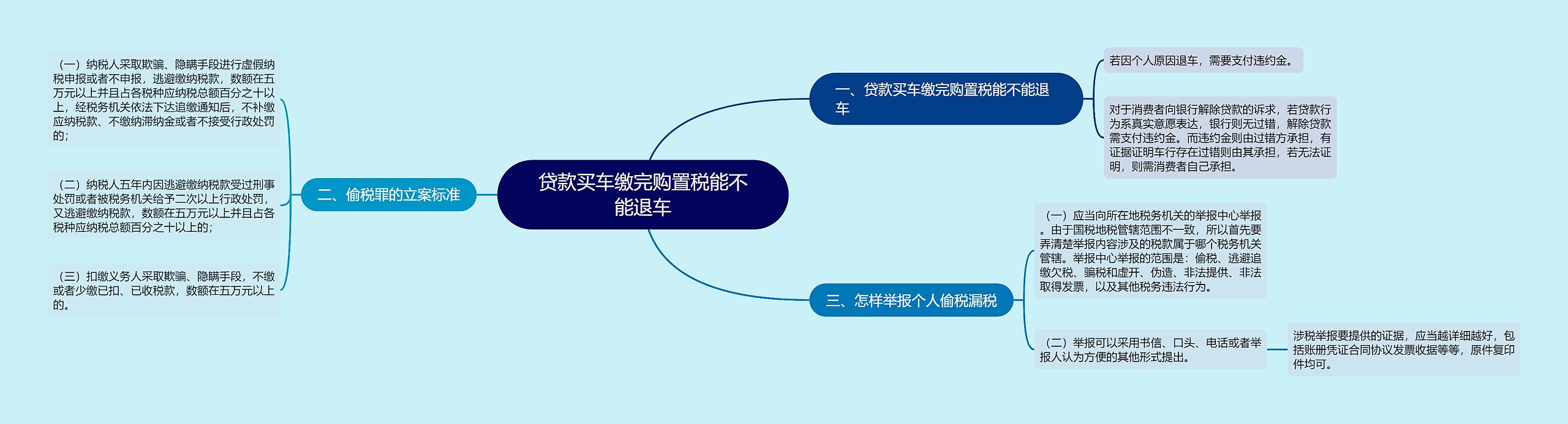 贷款买车缴完购置税能不能退车思维导图