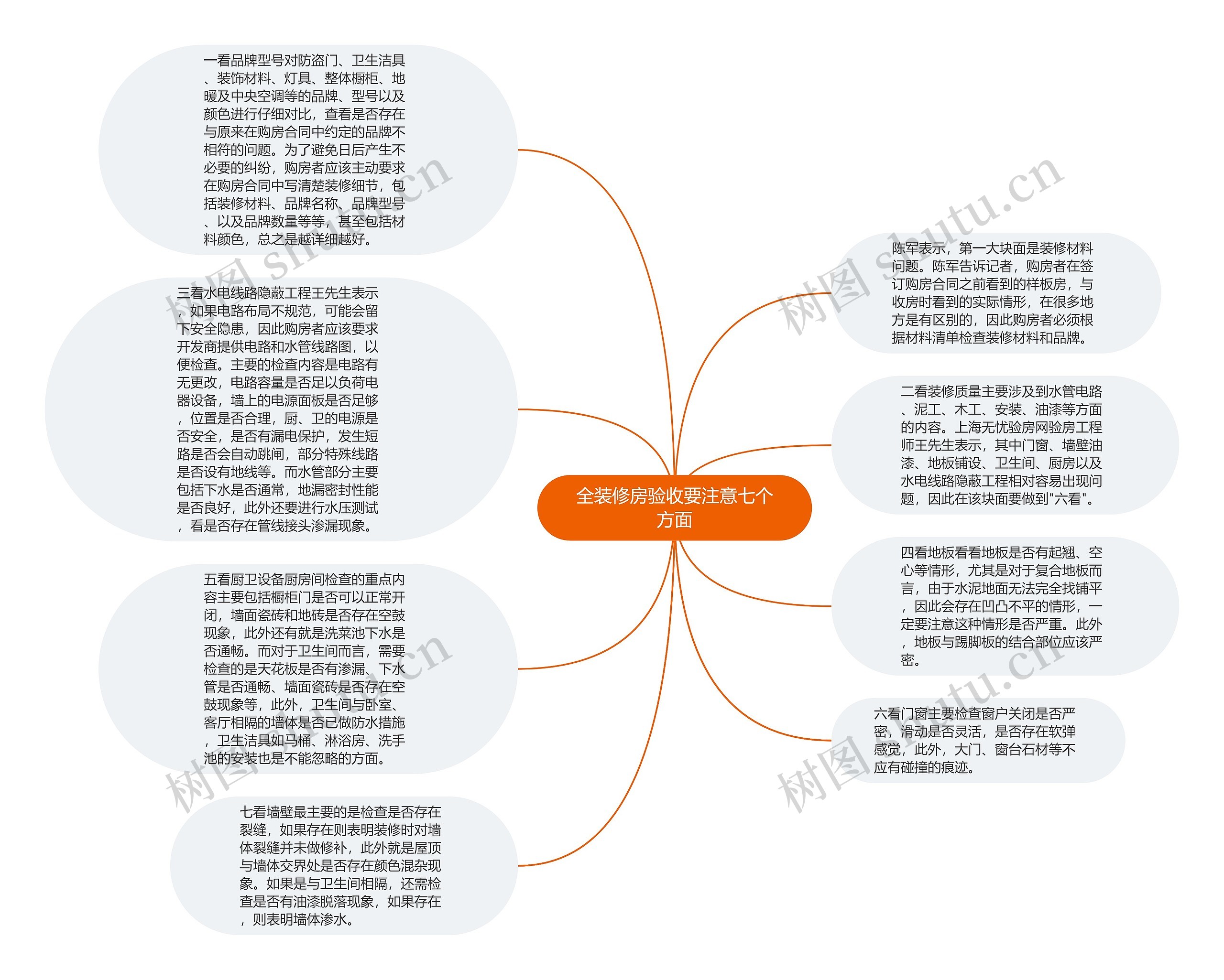 全装修房验收要注意七个方面思维导图