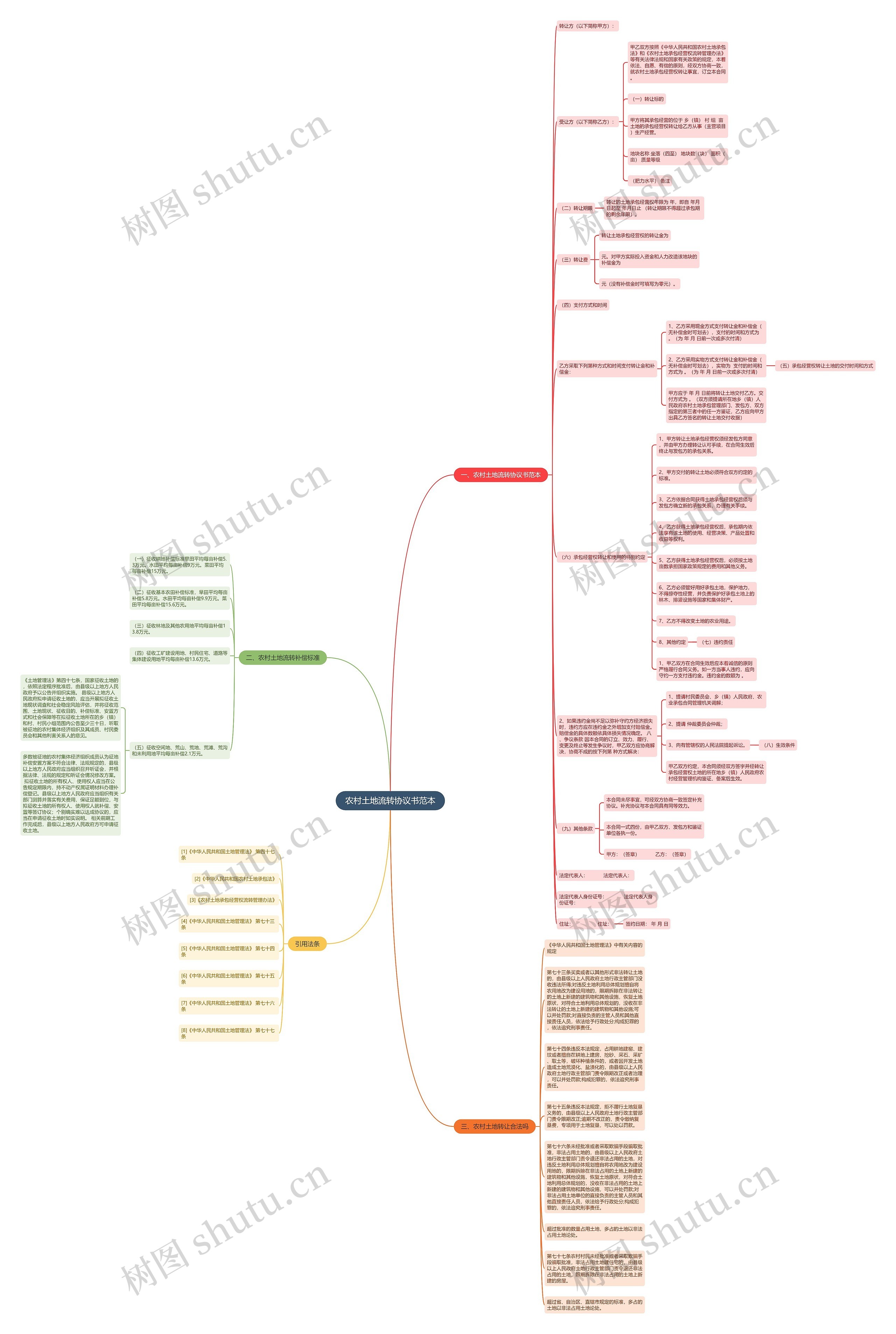 农村土地流转协议书范本思维导图