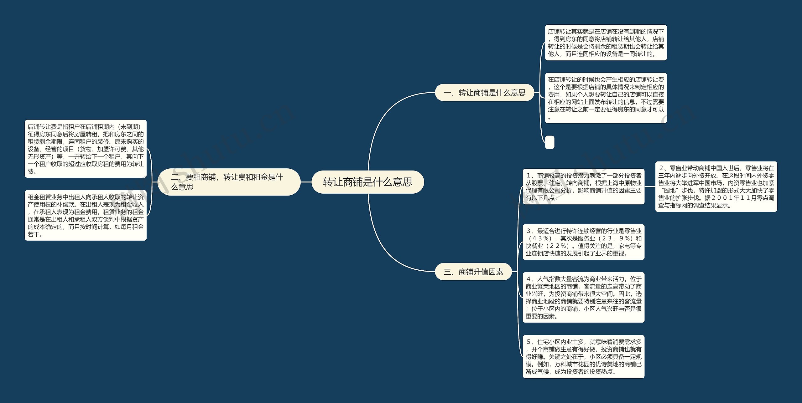 转让商铺是什么意思思维导图