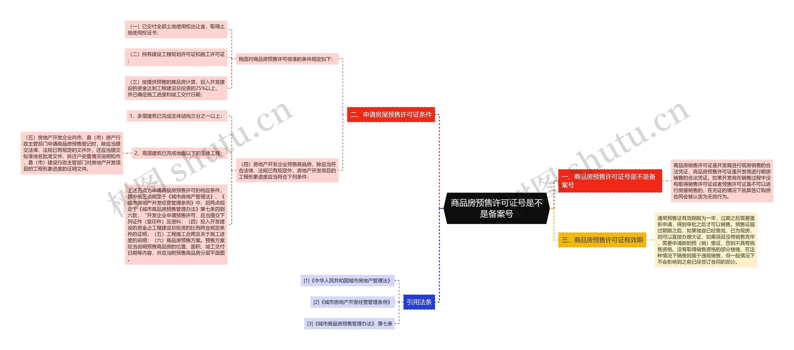 商品房预售许可证号是不是备案号