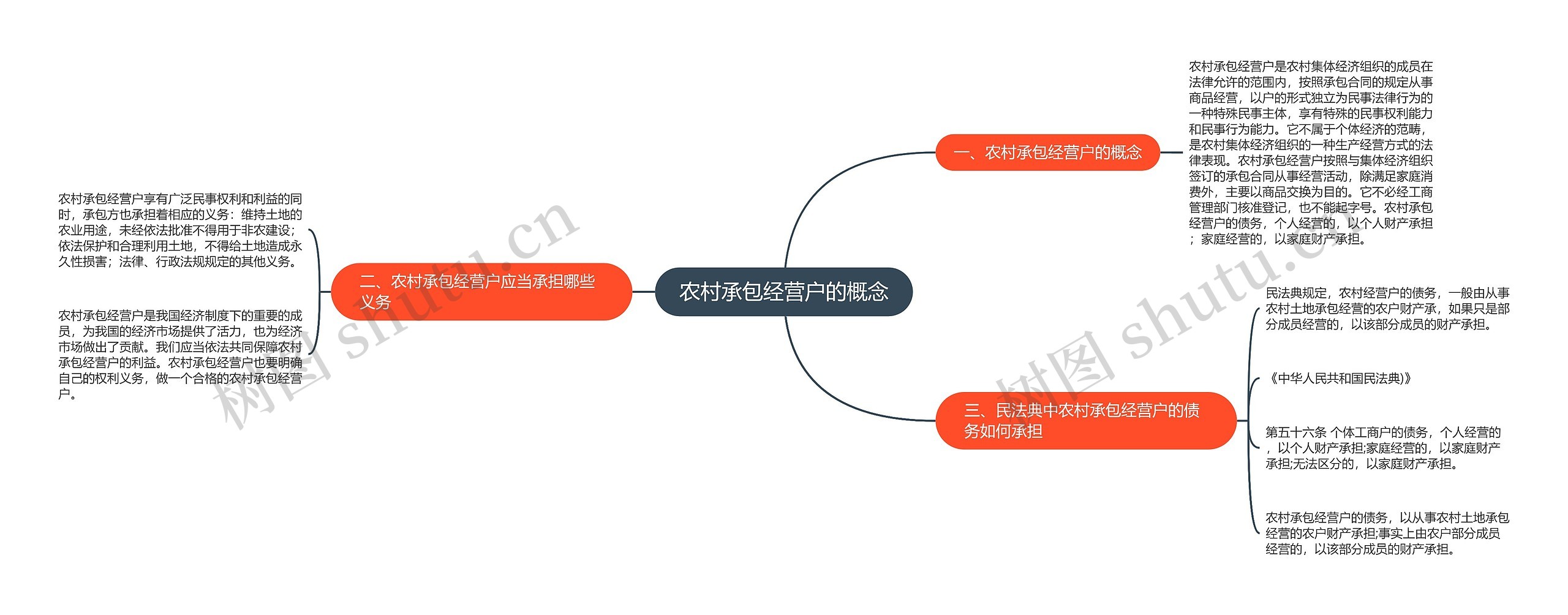 农村承包经营户的概念思维导图