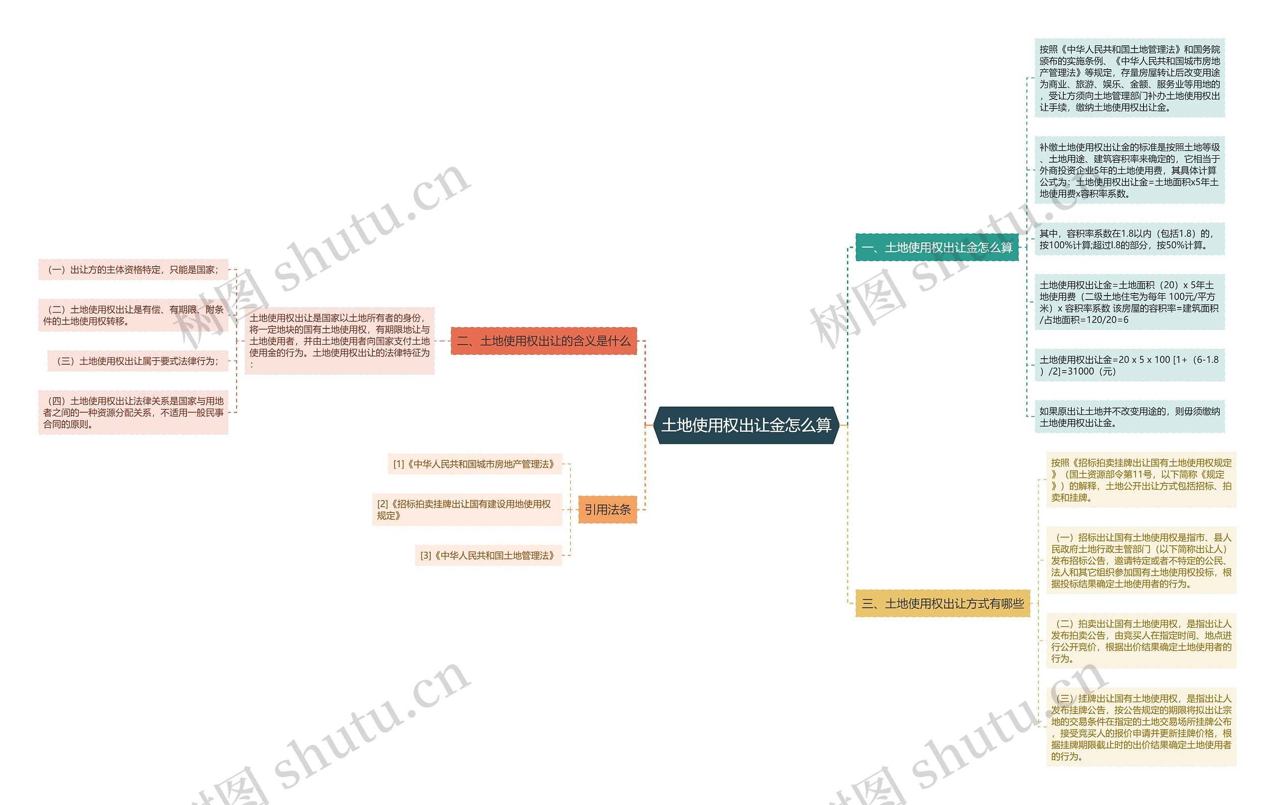 土地使用权出让金怎么算思维导图
