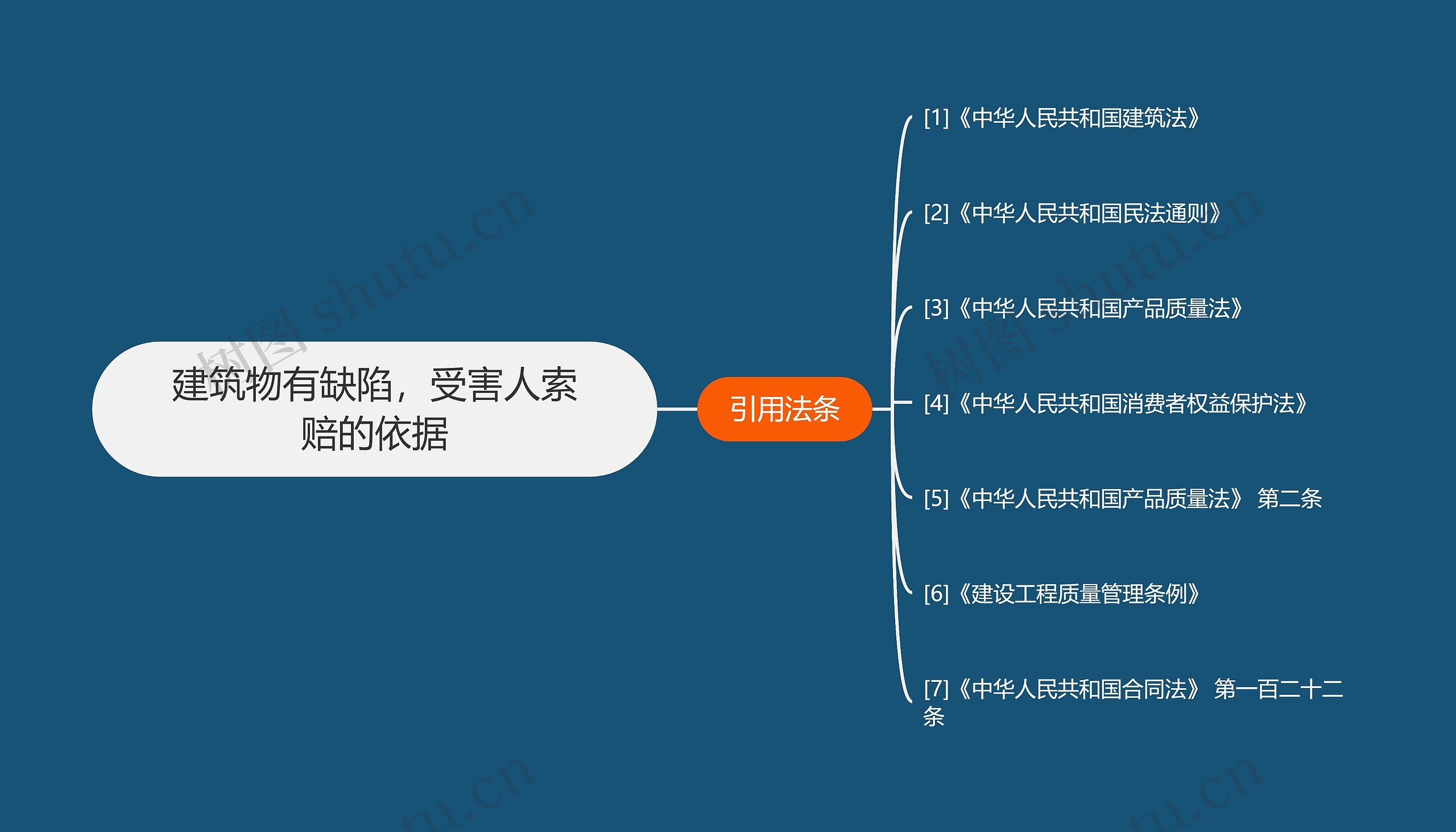 建筑物有缺陷，受害人索赔的依据思维导图