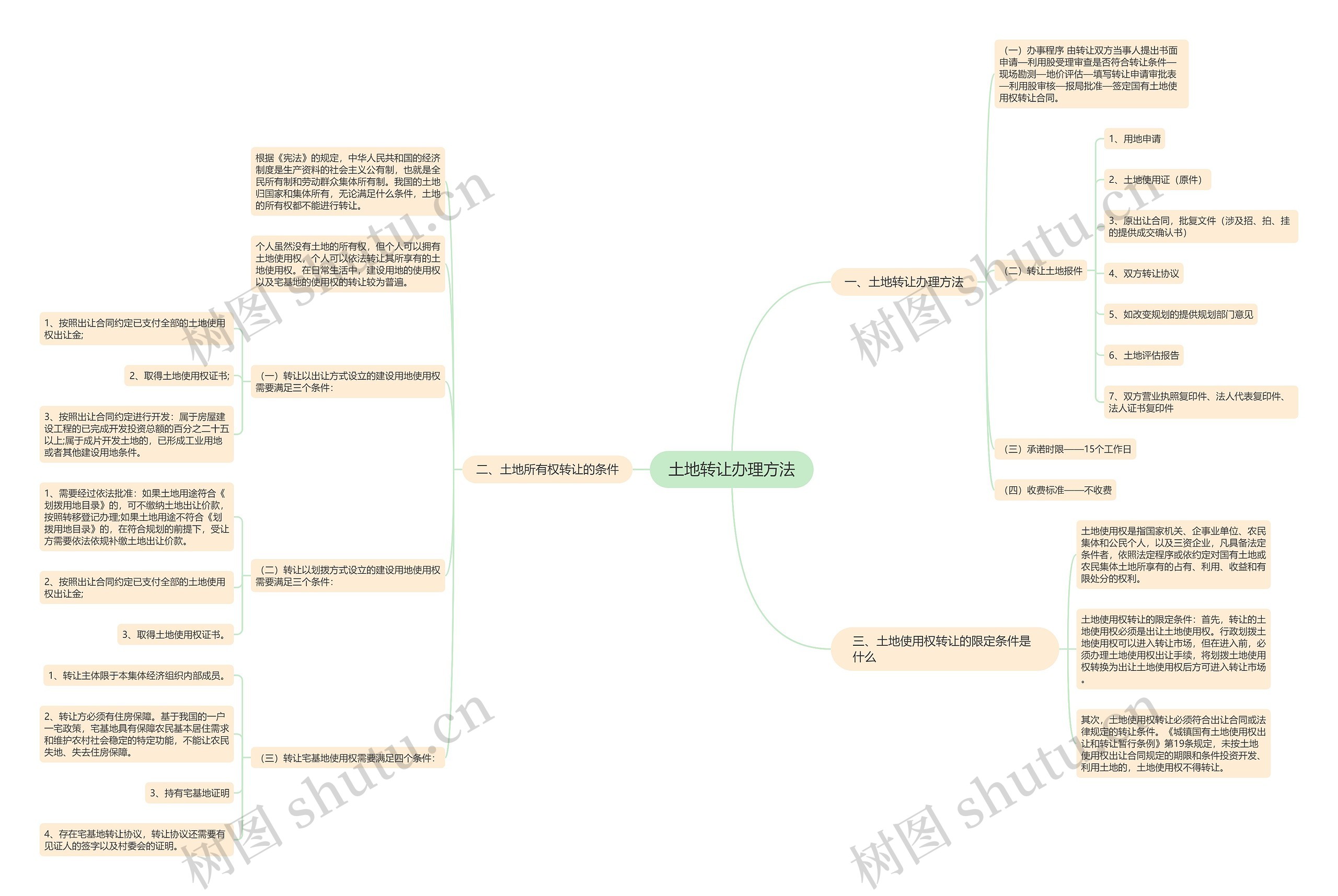 土地转让办理方法思维导图