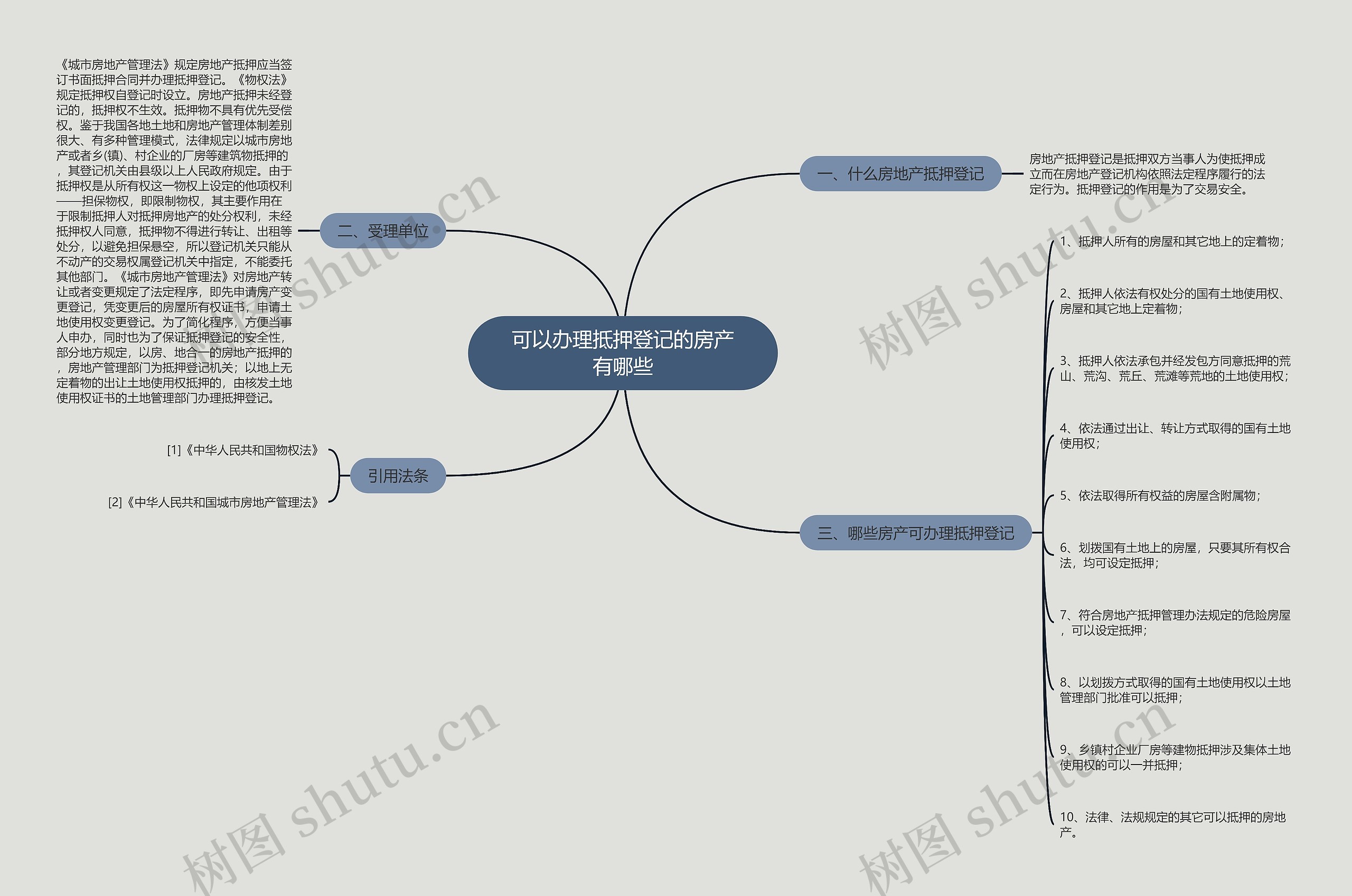 可以办理抵押登记的房产有哪些思维导图
