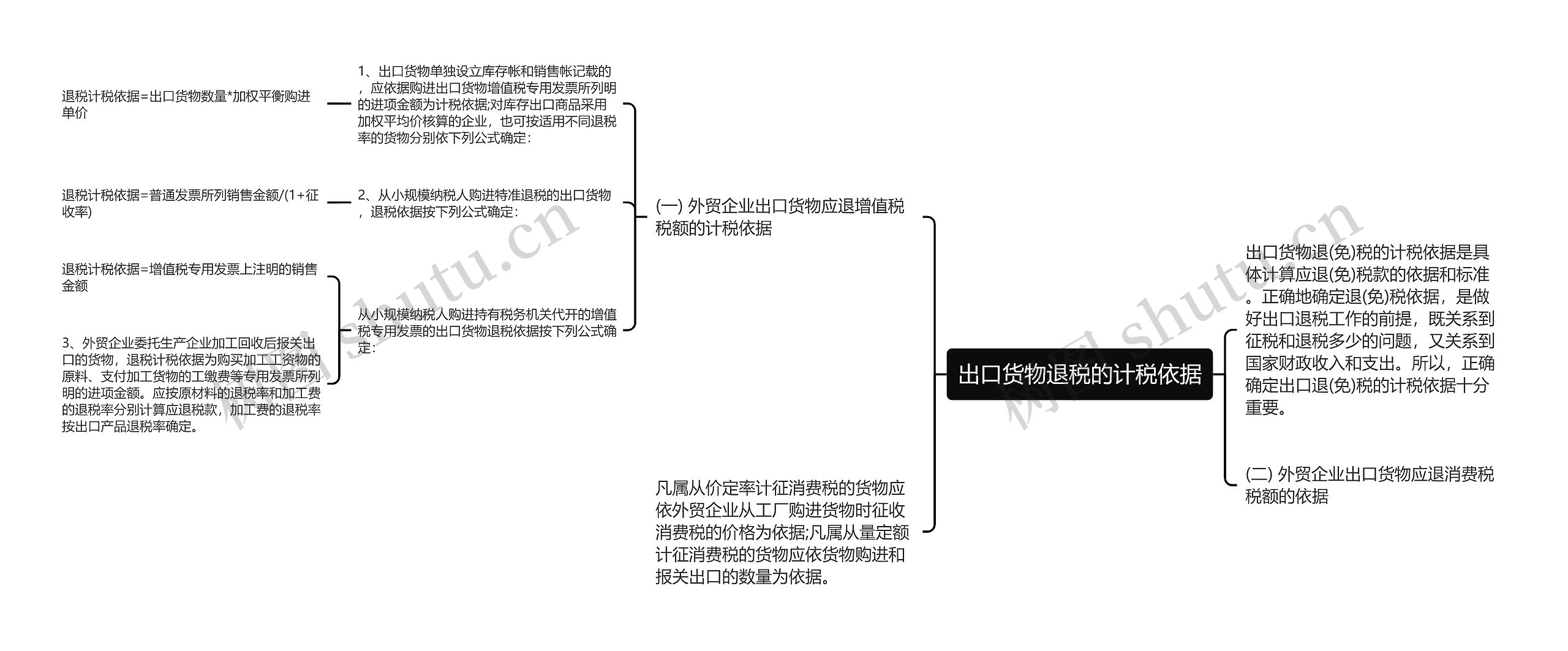 出口货物退税的计税依据思维导图