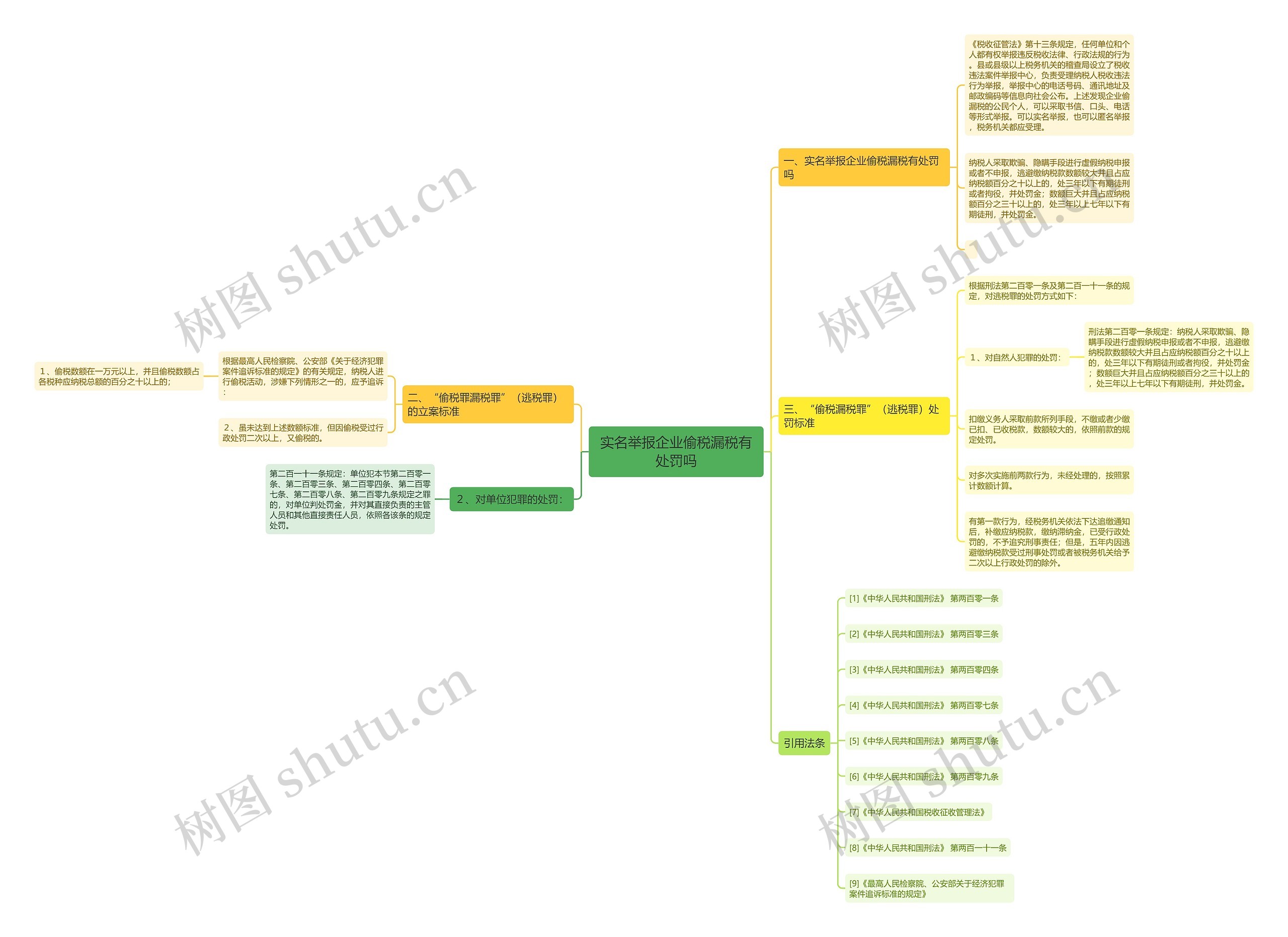 实名举报企业偷税漏税有处罚吗思维导图