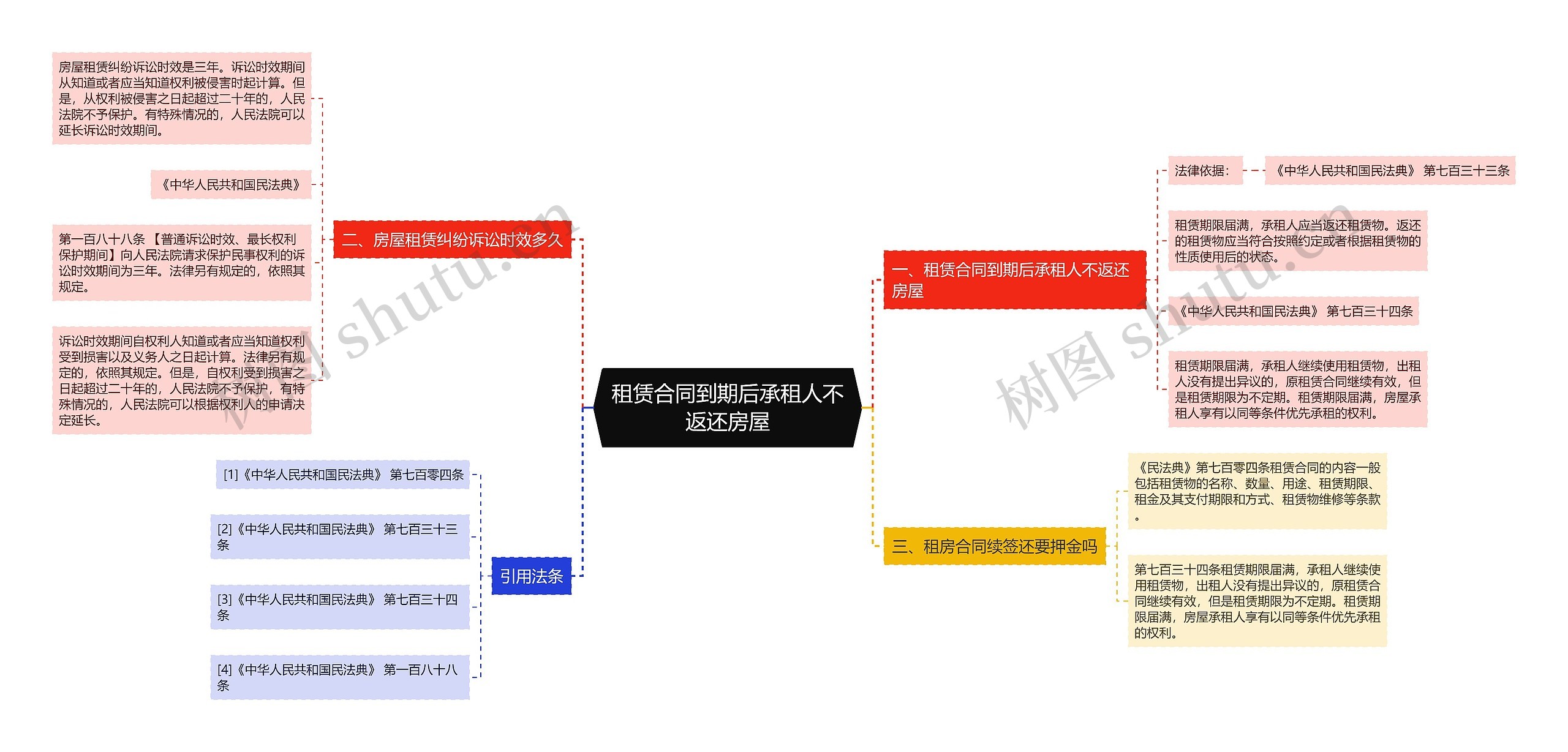 租赁合同到期后承租人不返还房屋思维导图