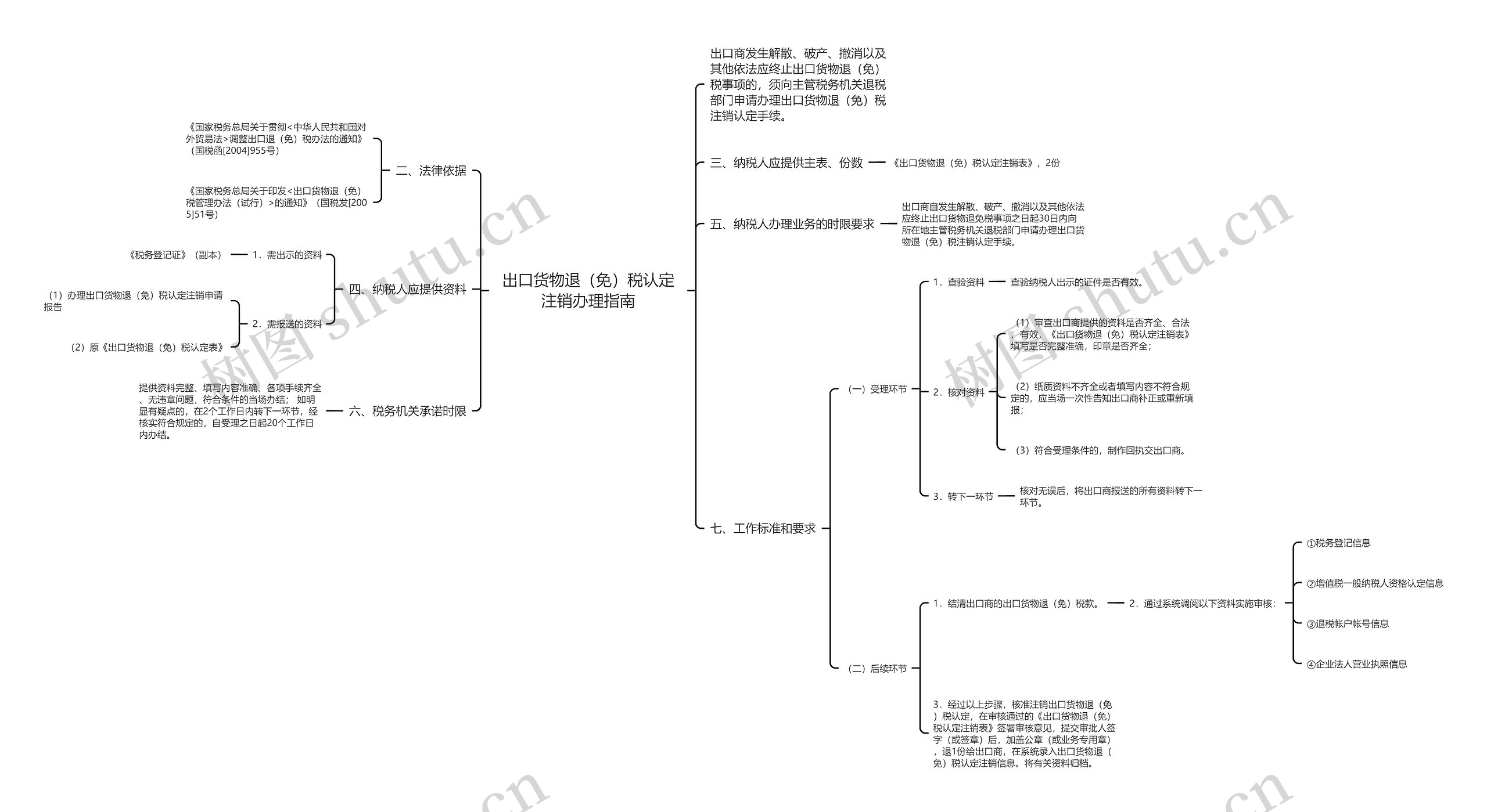 出口货物退（免）税认定注销办理指南思维导图
