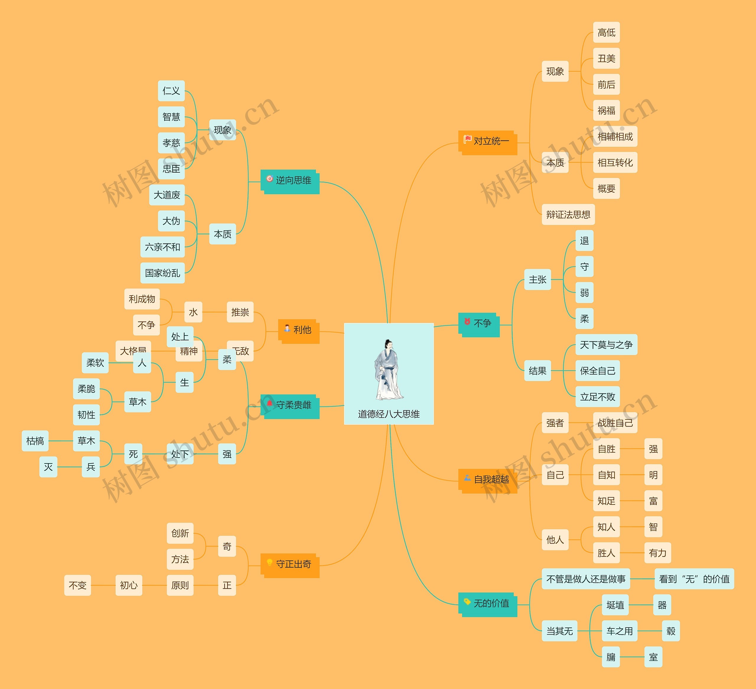 道德经八大思维思维导图