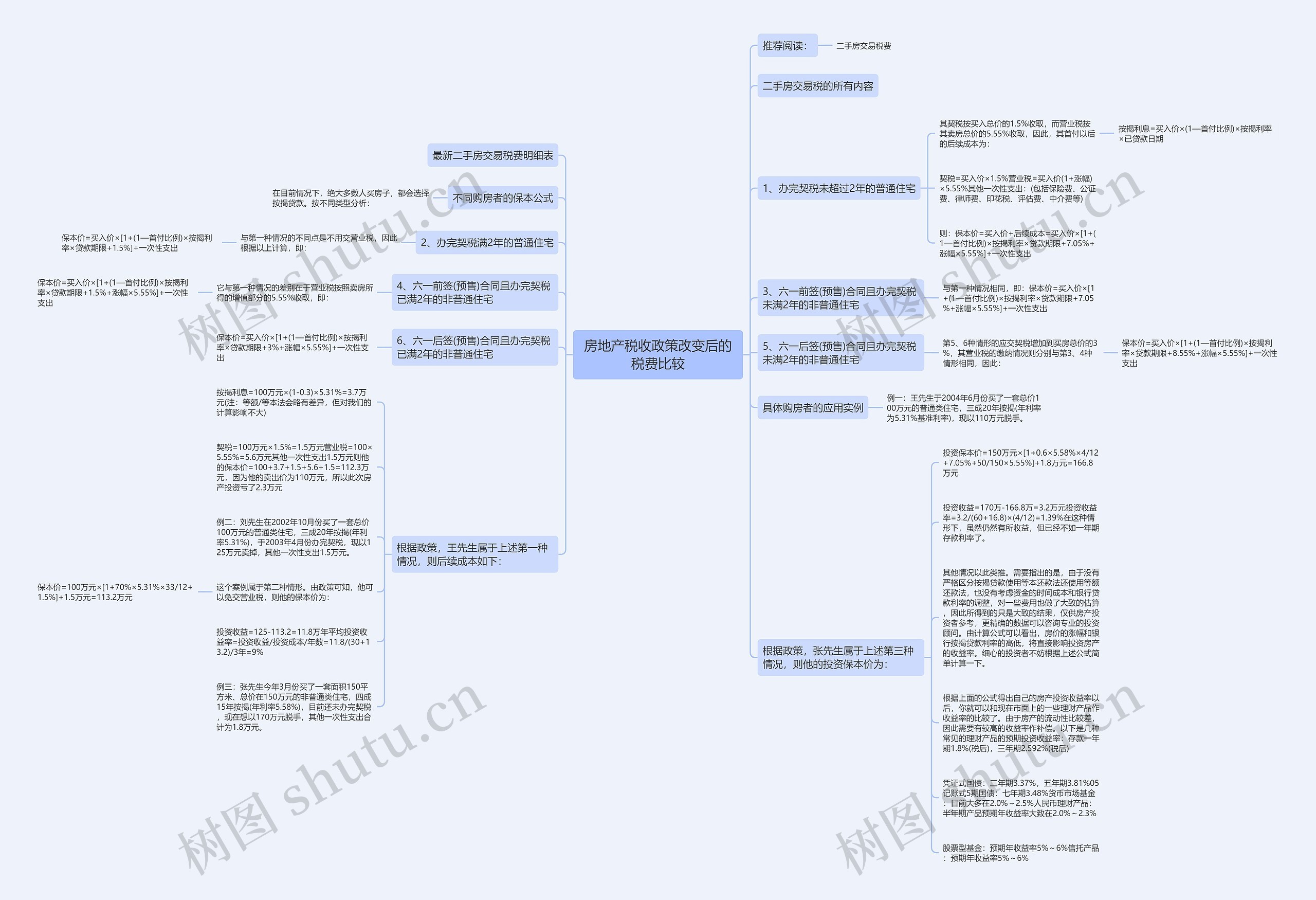 房地产税收政策改变后的税费比较思维导图