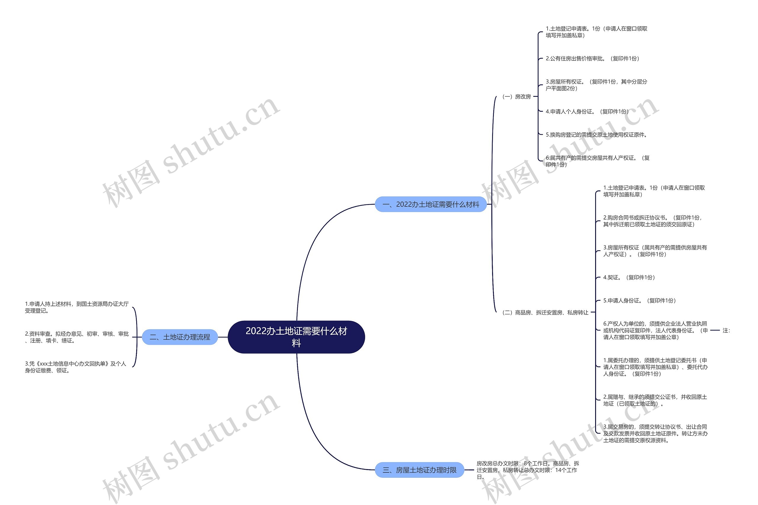 2022办土地证需要什么材料思维导图