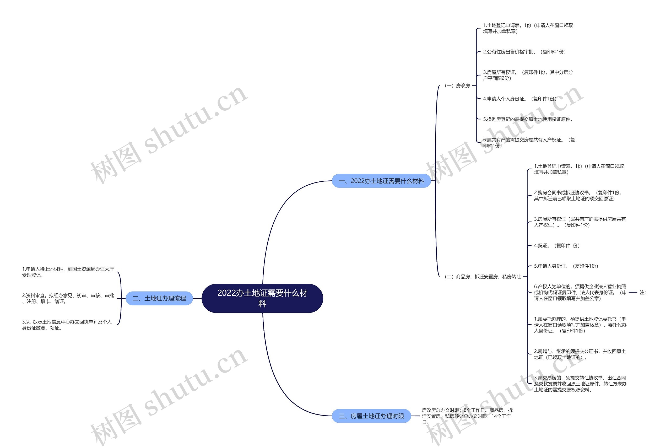 2022办土地证需要什么材料 2022办土地证需要什么材料