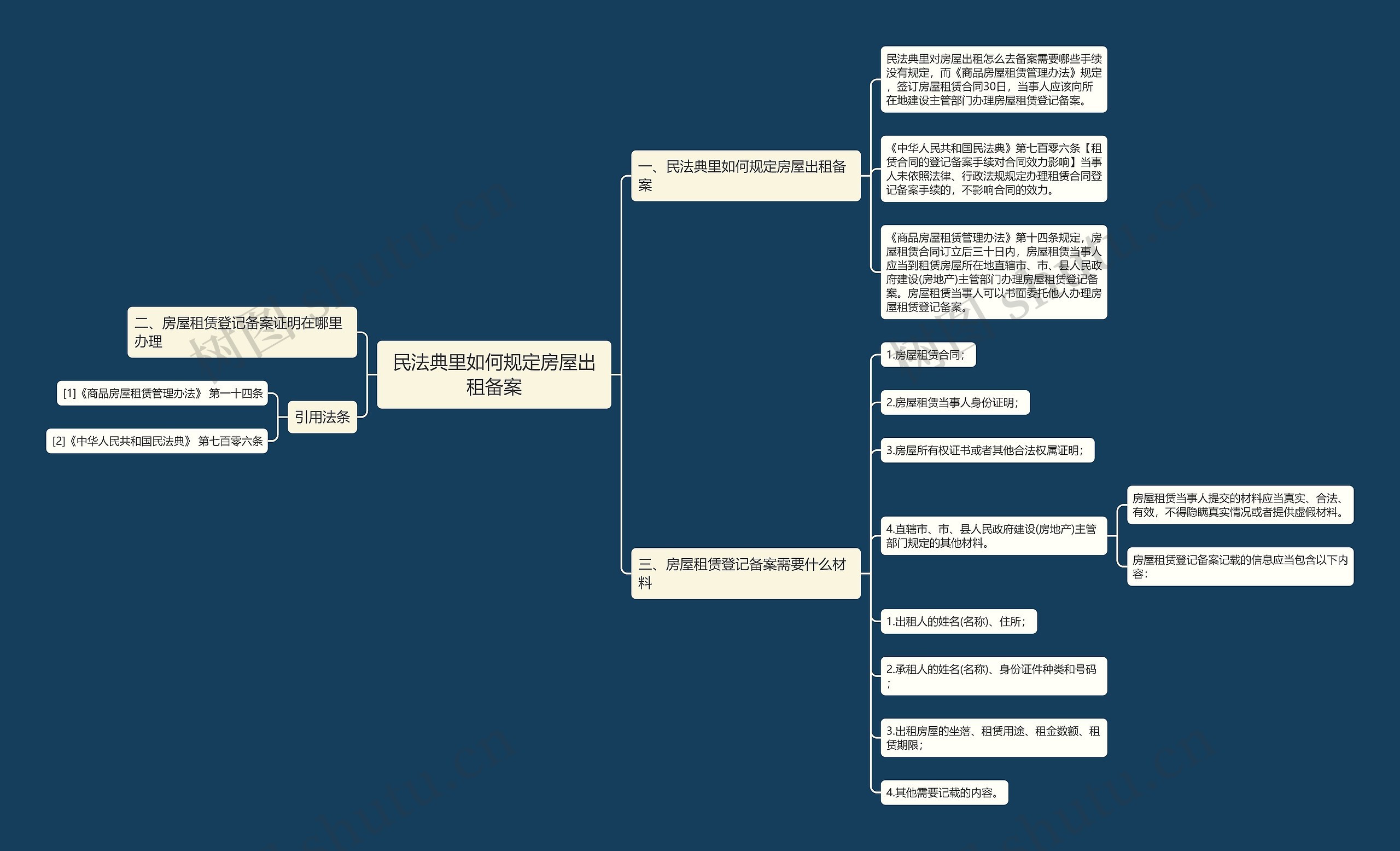 民法典里如何规定房屋出租备案思维导图