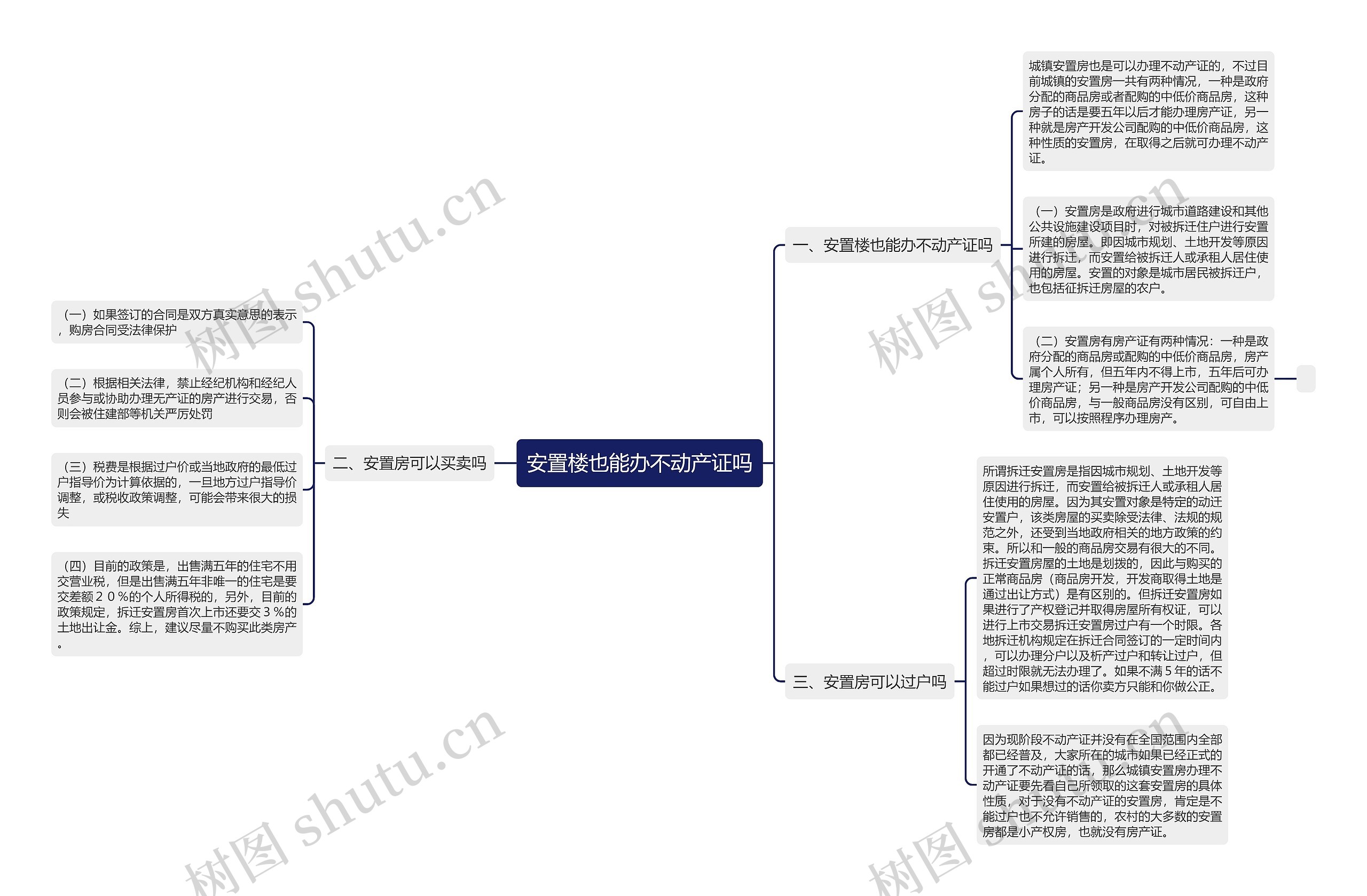 安置楼也能办不动产证吗思维导图