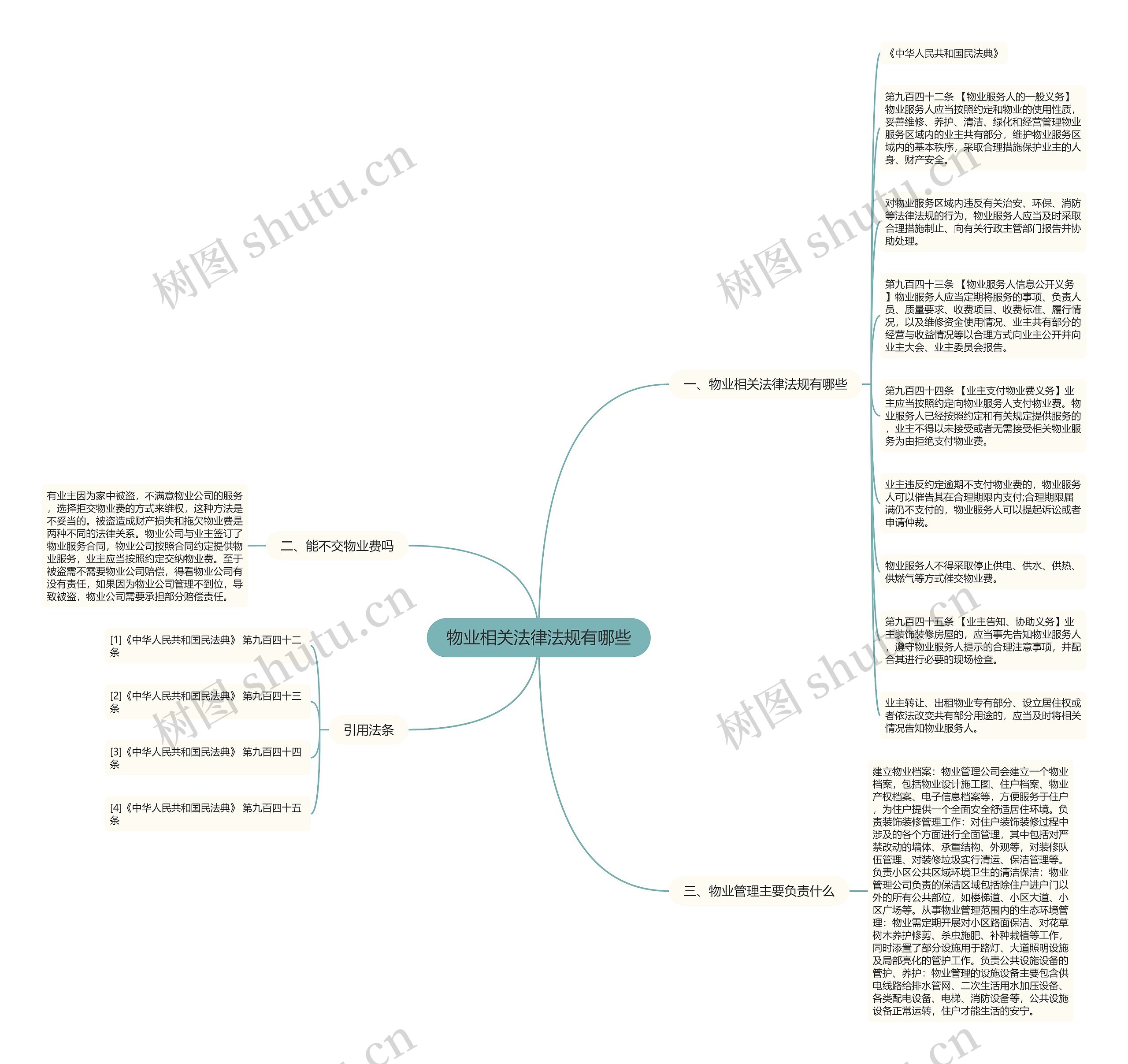 物业相关法律法规有哪些思维导图