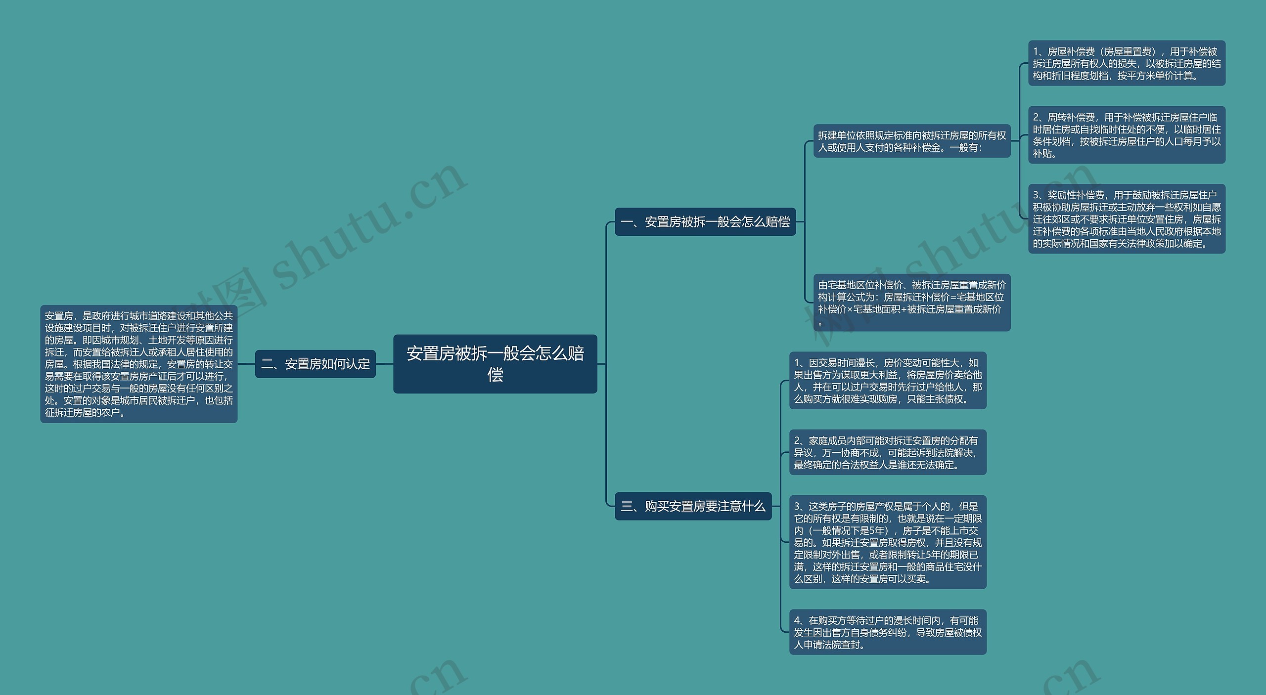 安置房被拆一般会怎么赔偿思维导图