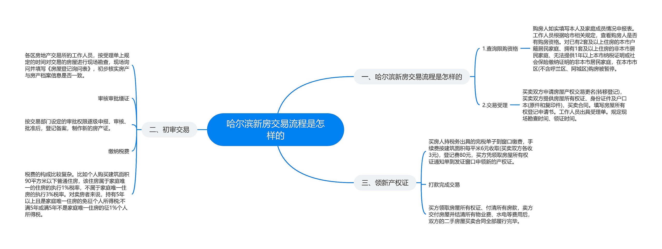 哈尔滨新房交易流程是怎样的思维导图