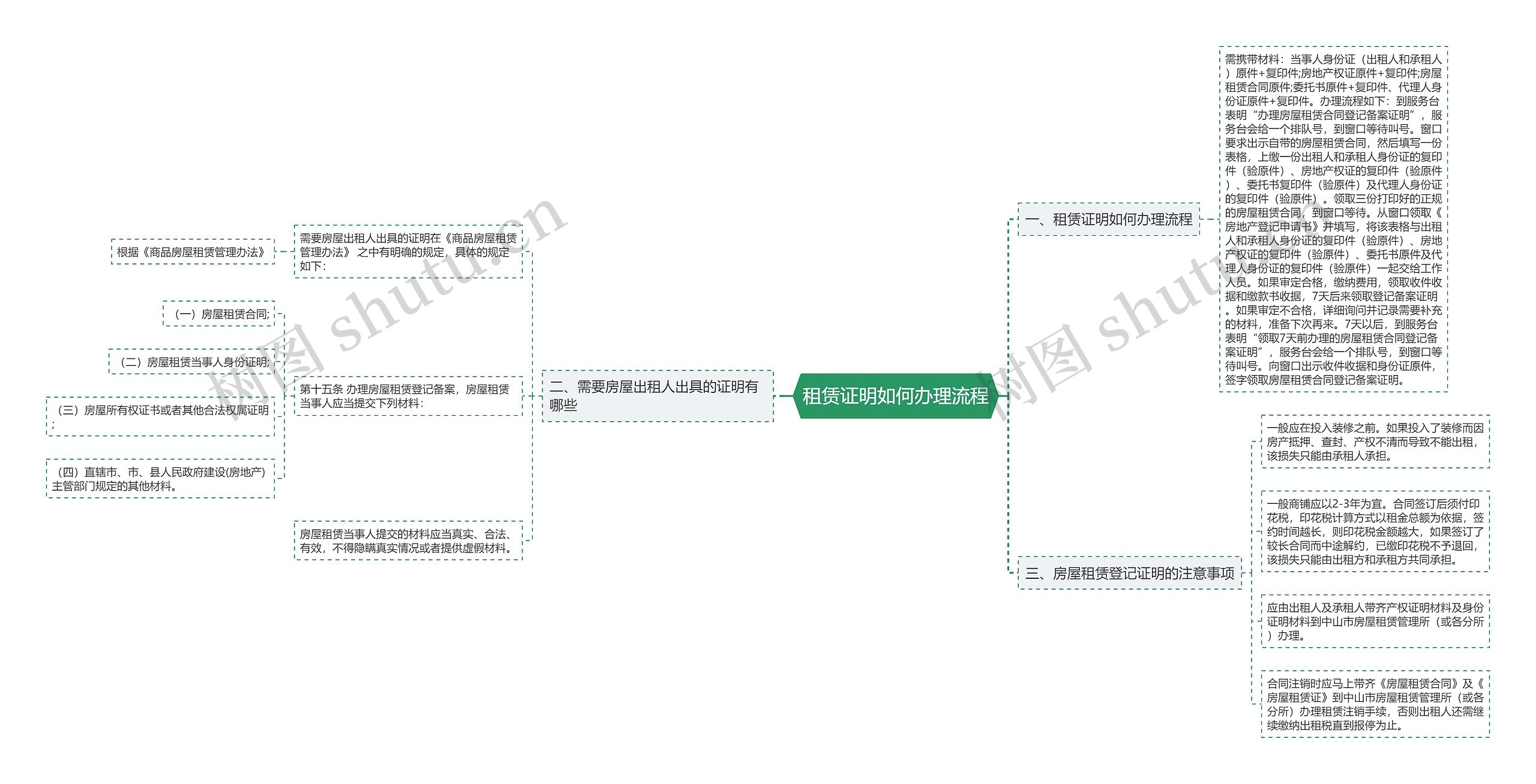 租赁证明如何办理流程思维导图