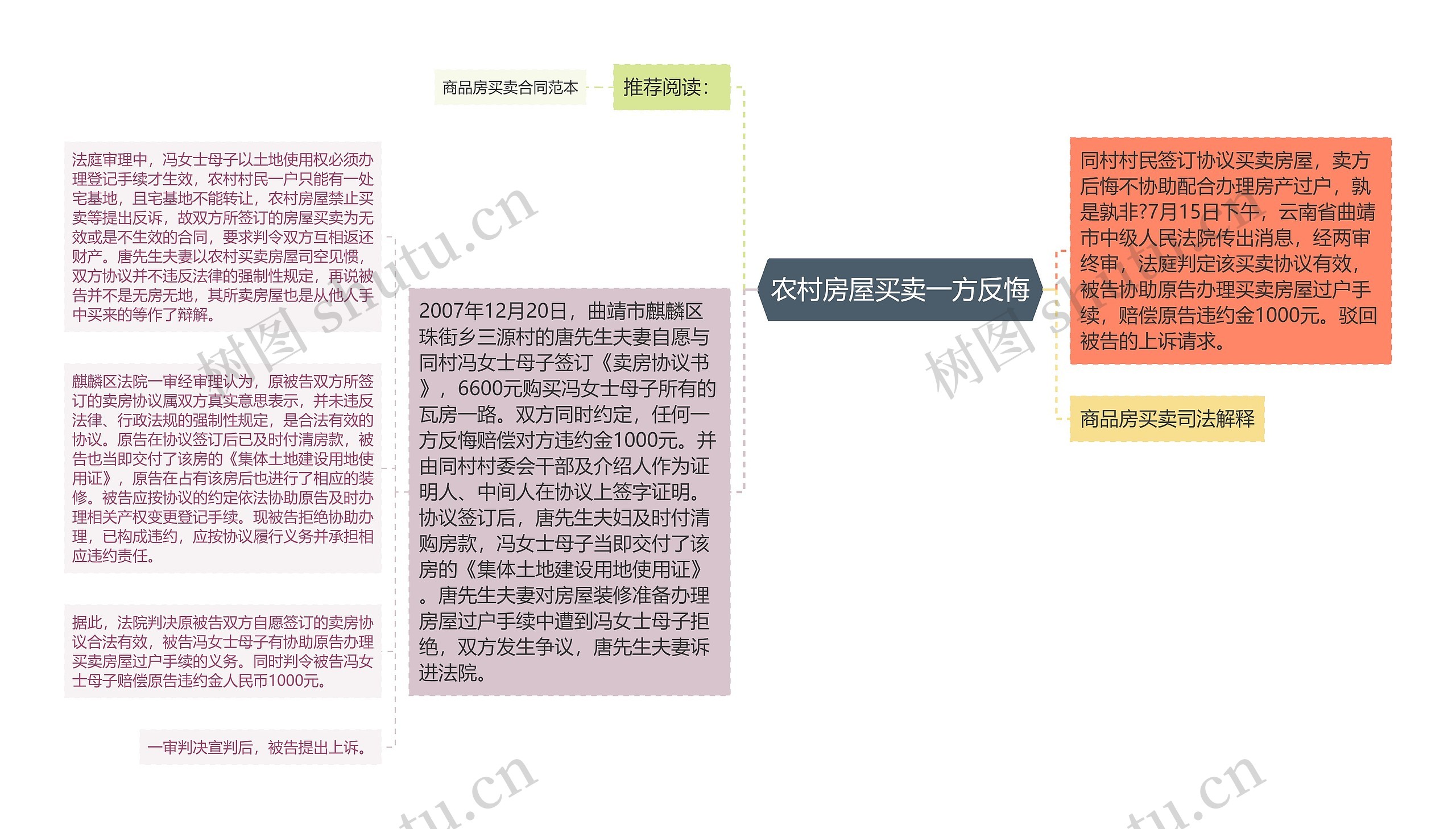 农村房屋买卖一方反悔思维导图