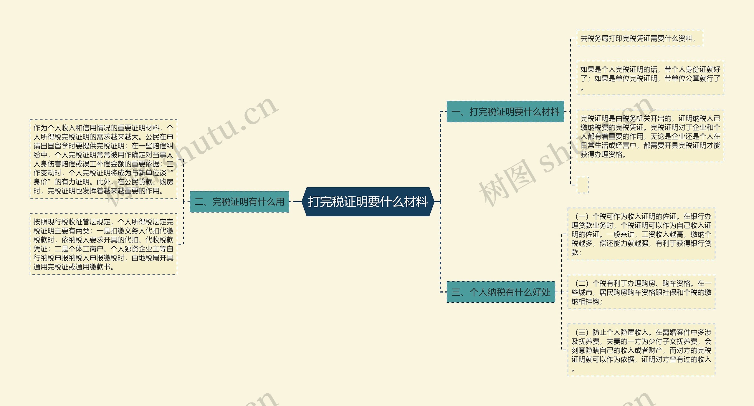 打完税证明要什么材料思维导图