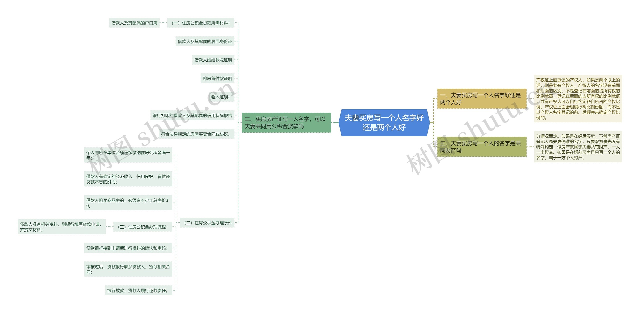 夫妻买房写一个人名字好还是两个人好