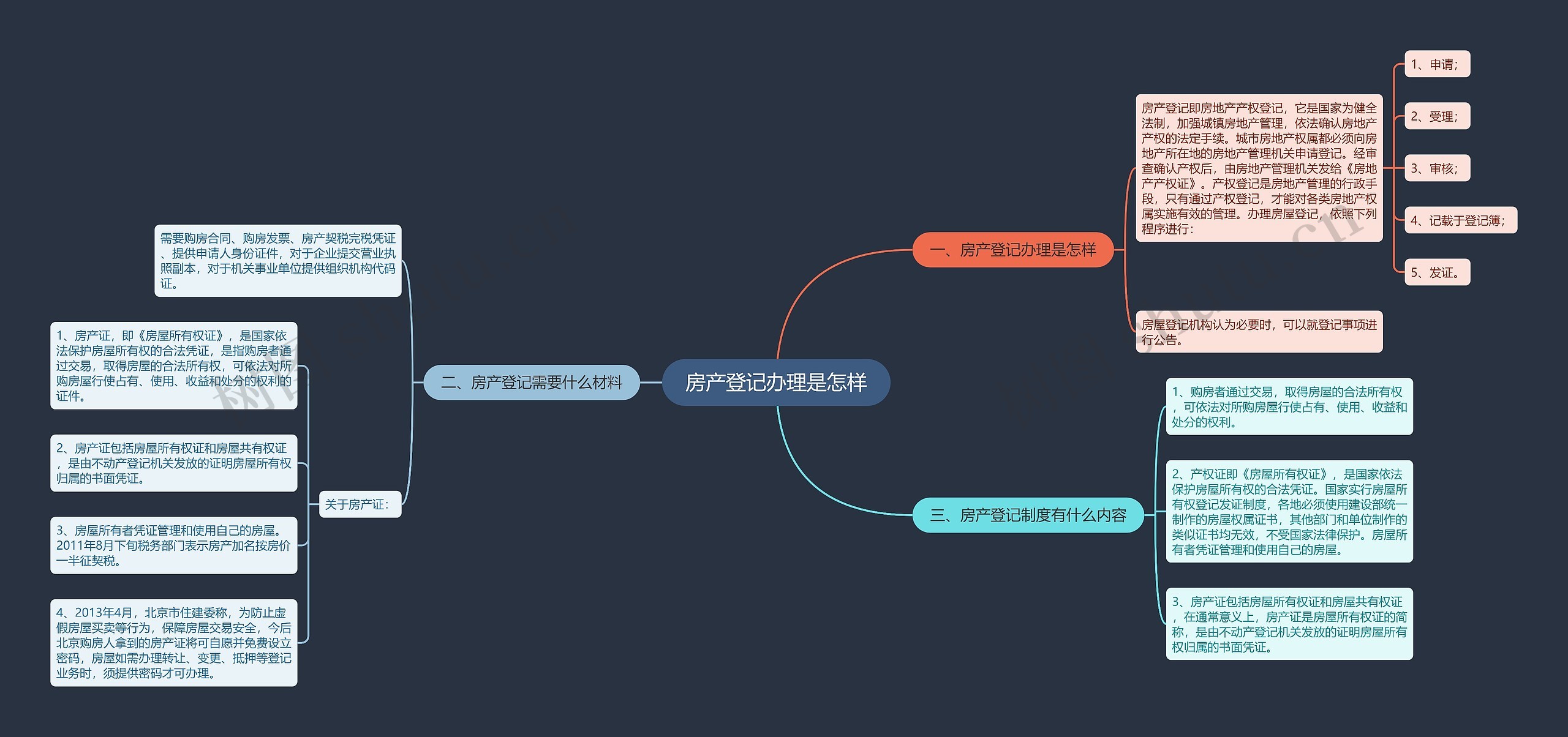 房产登记办理是怎样思维导图