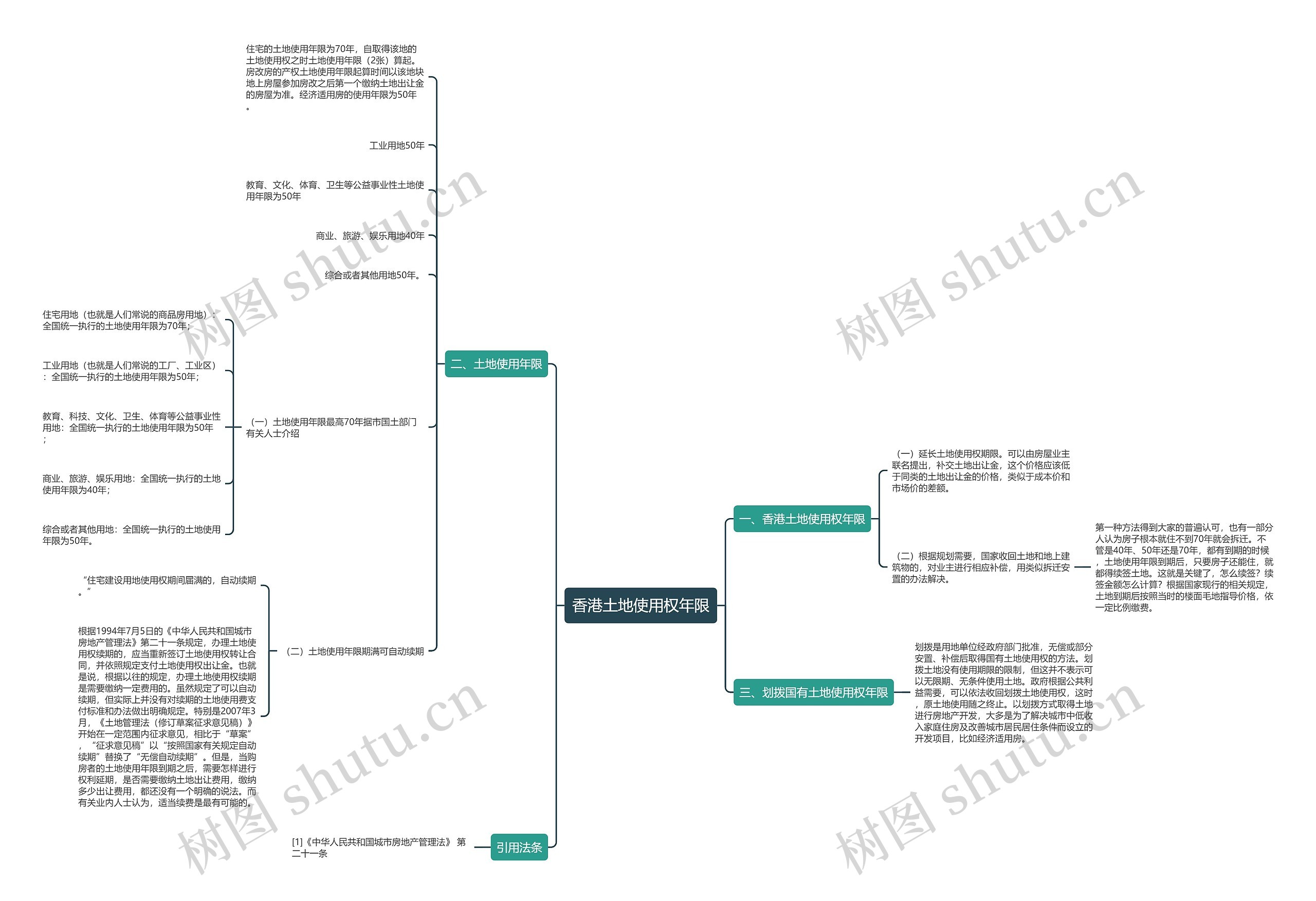 香港土地使用权年限思维导图