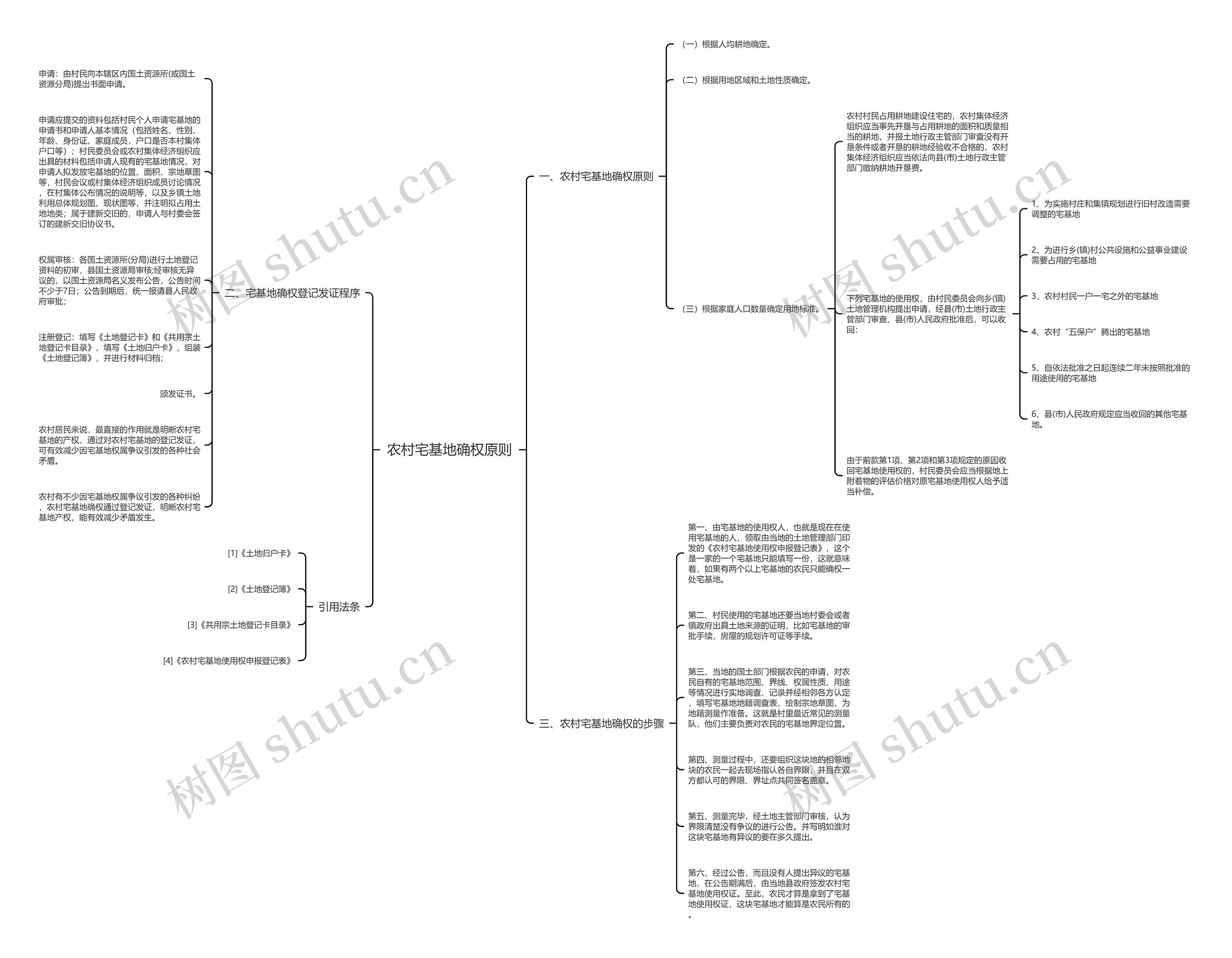 农村宅基地确权原则思维导图