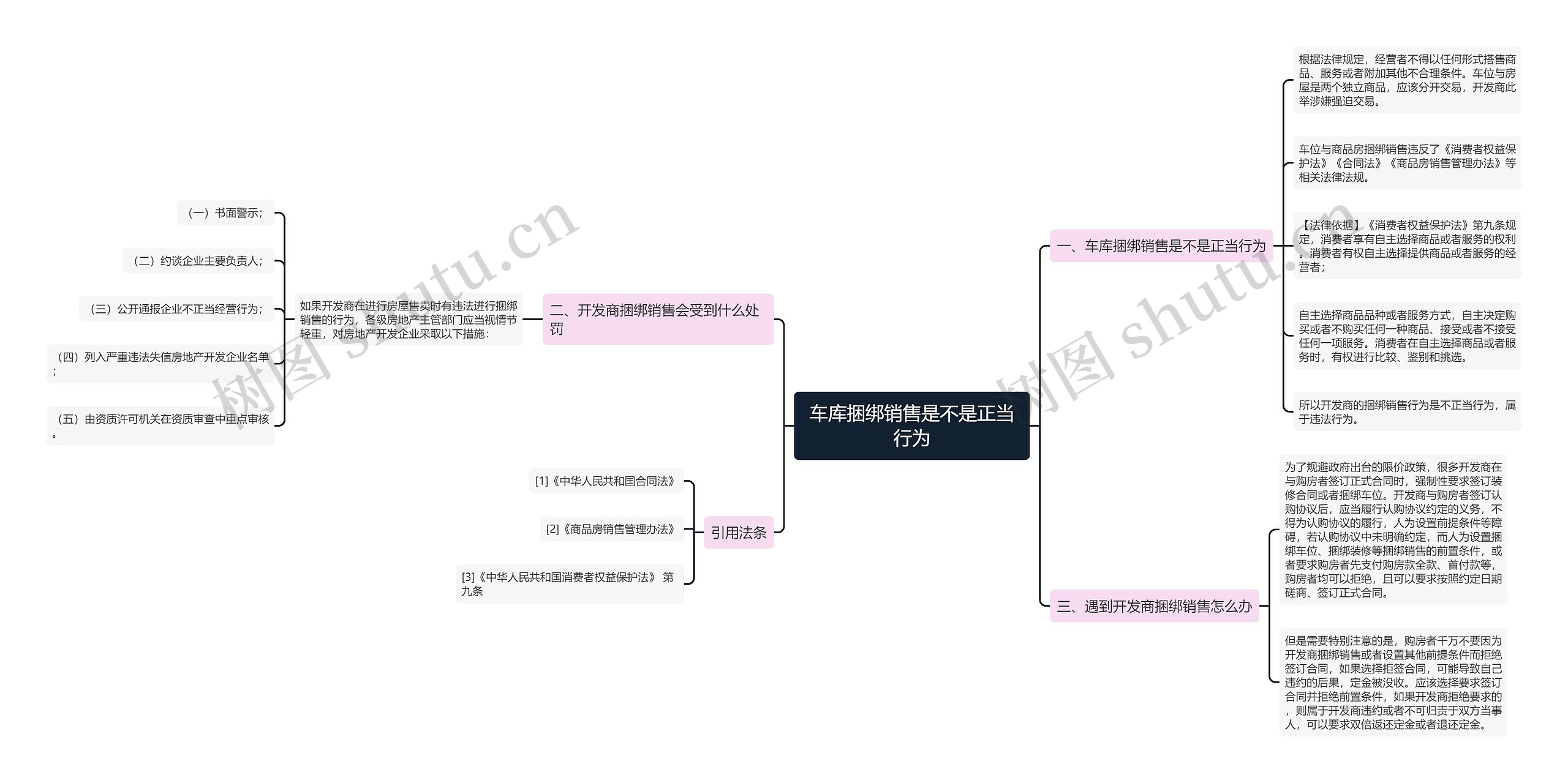 车库捆绑销售是不是正当行为思维导图