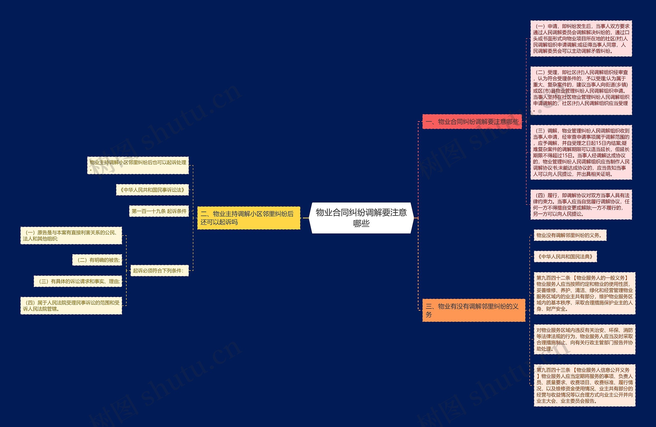 物业合同纠纷调解要注意哪些思维导图