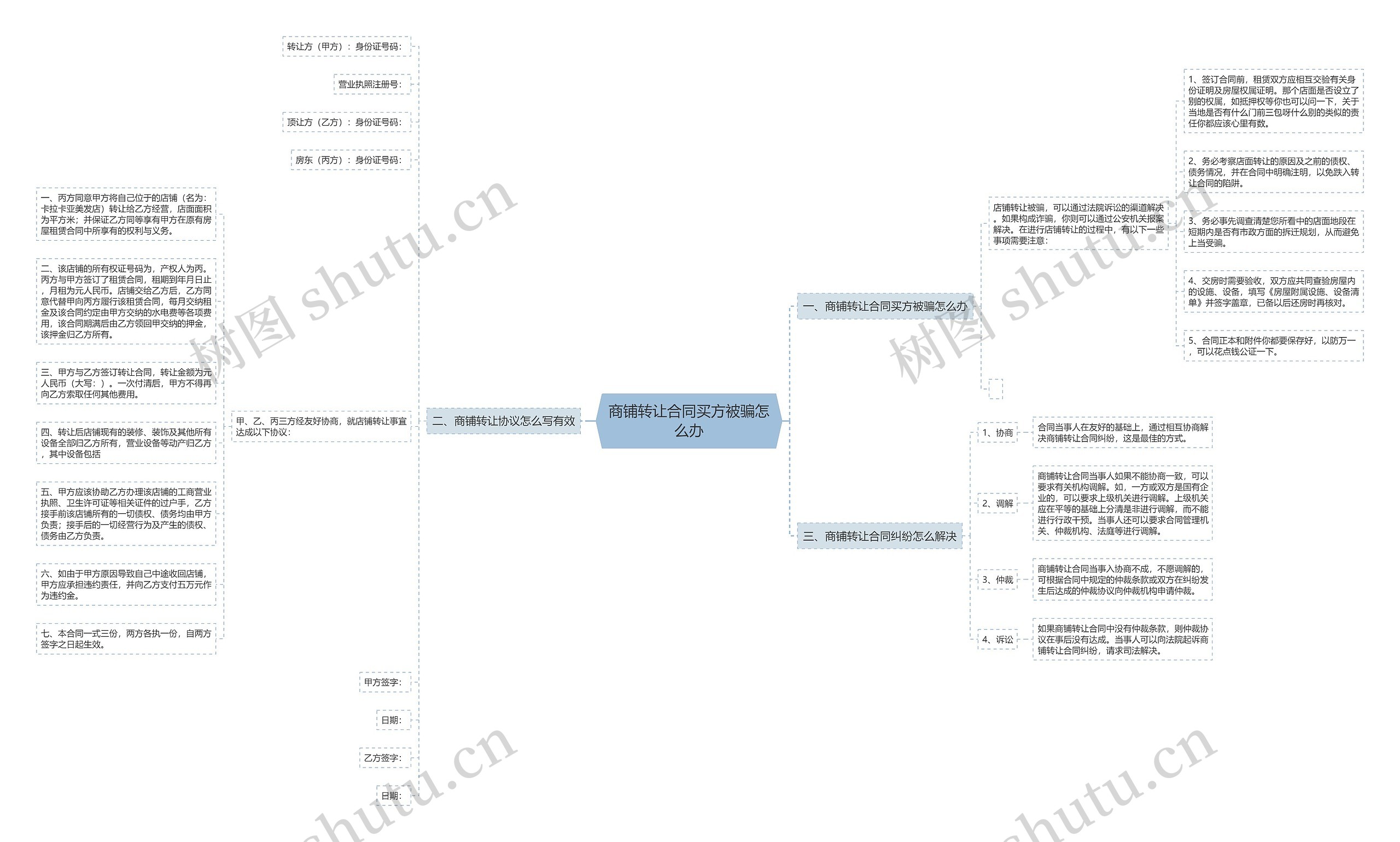 商铺转让合同买方被骗怎么办思维导图