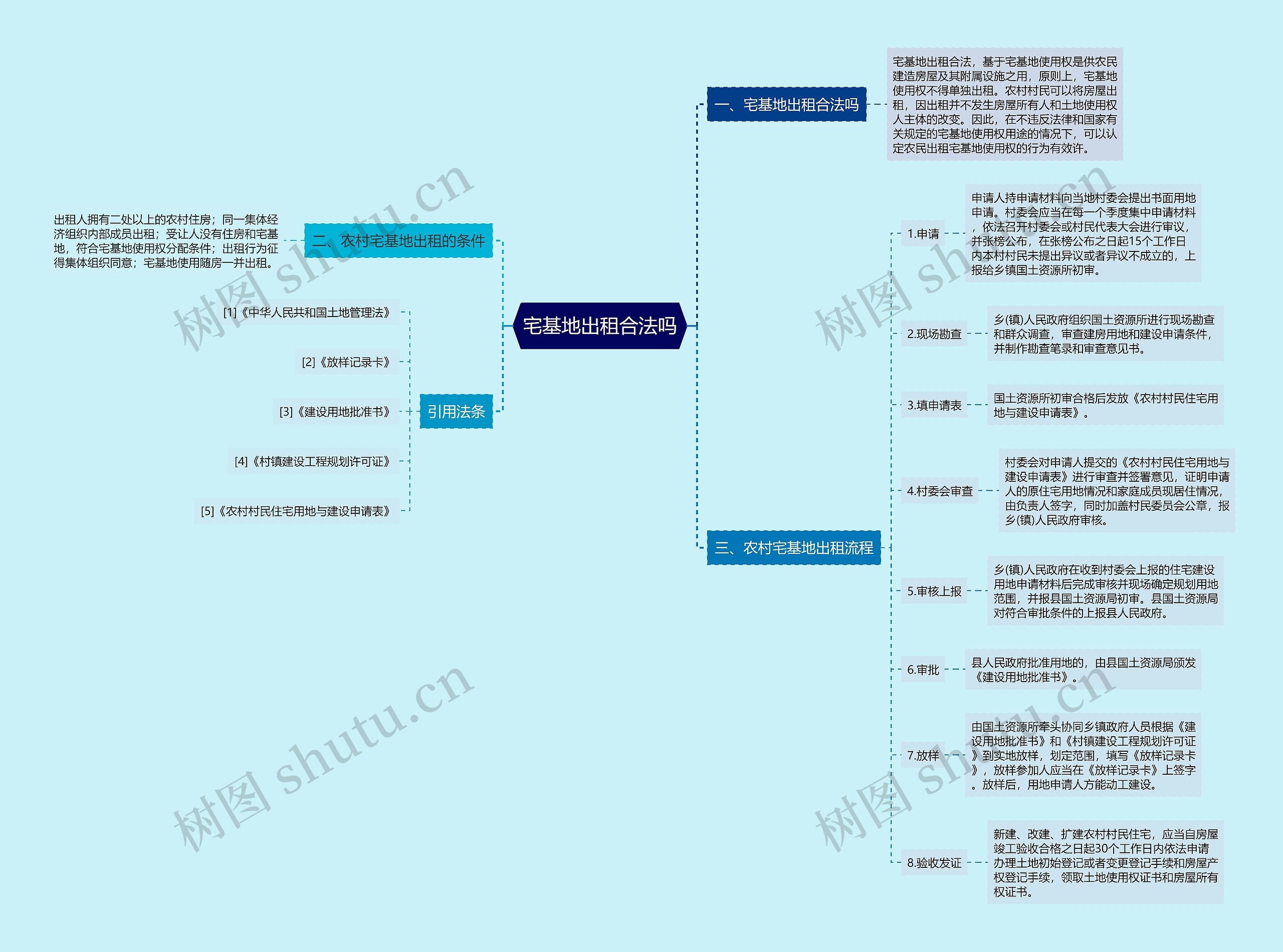 宅基地出租合法吗思维导图