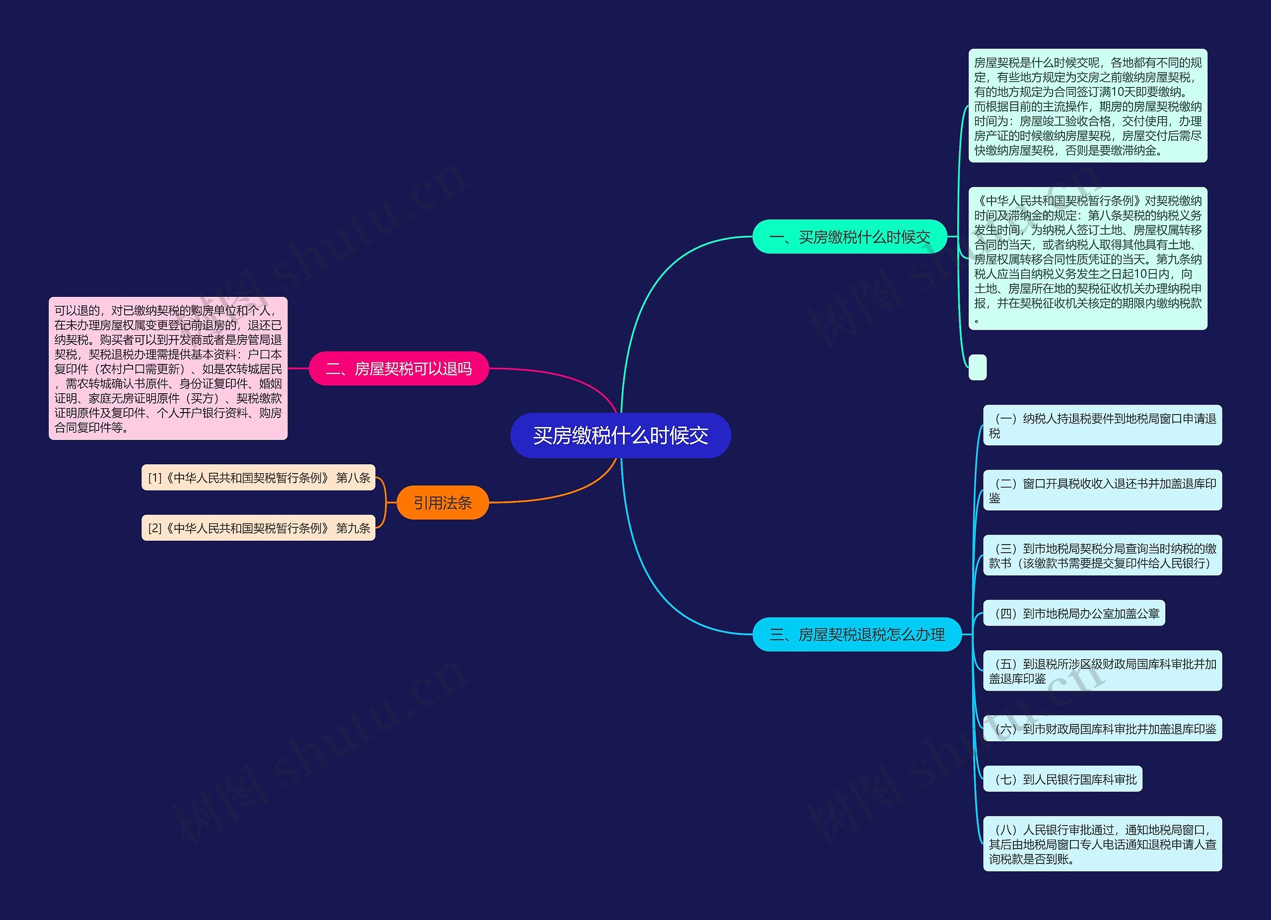 买房缴税什么时候交思维导图