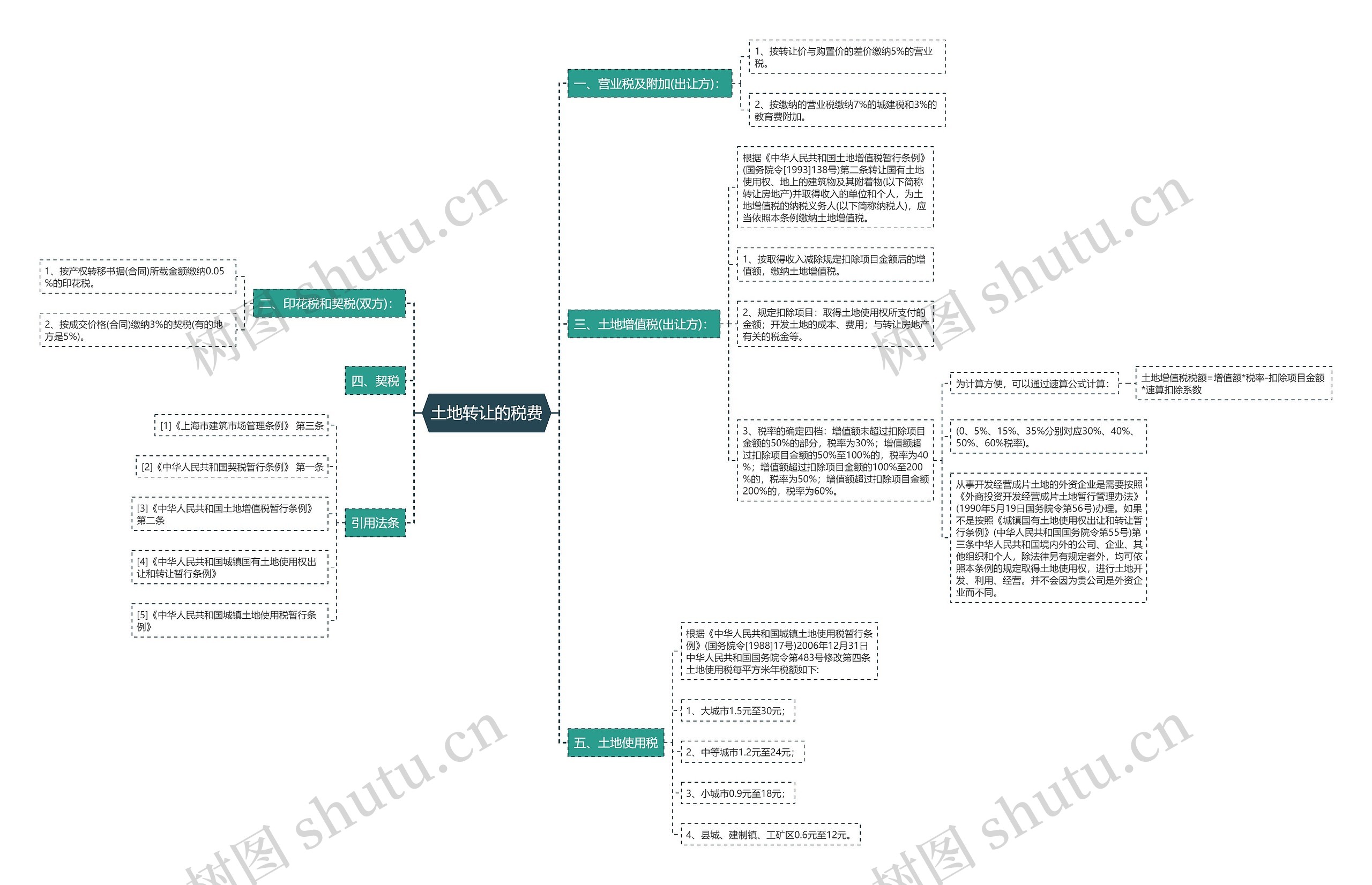 土地转让的税费思维导图